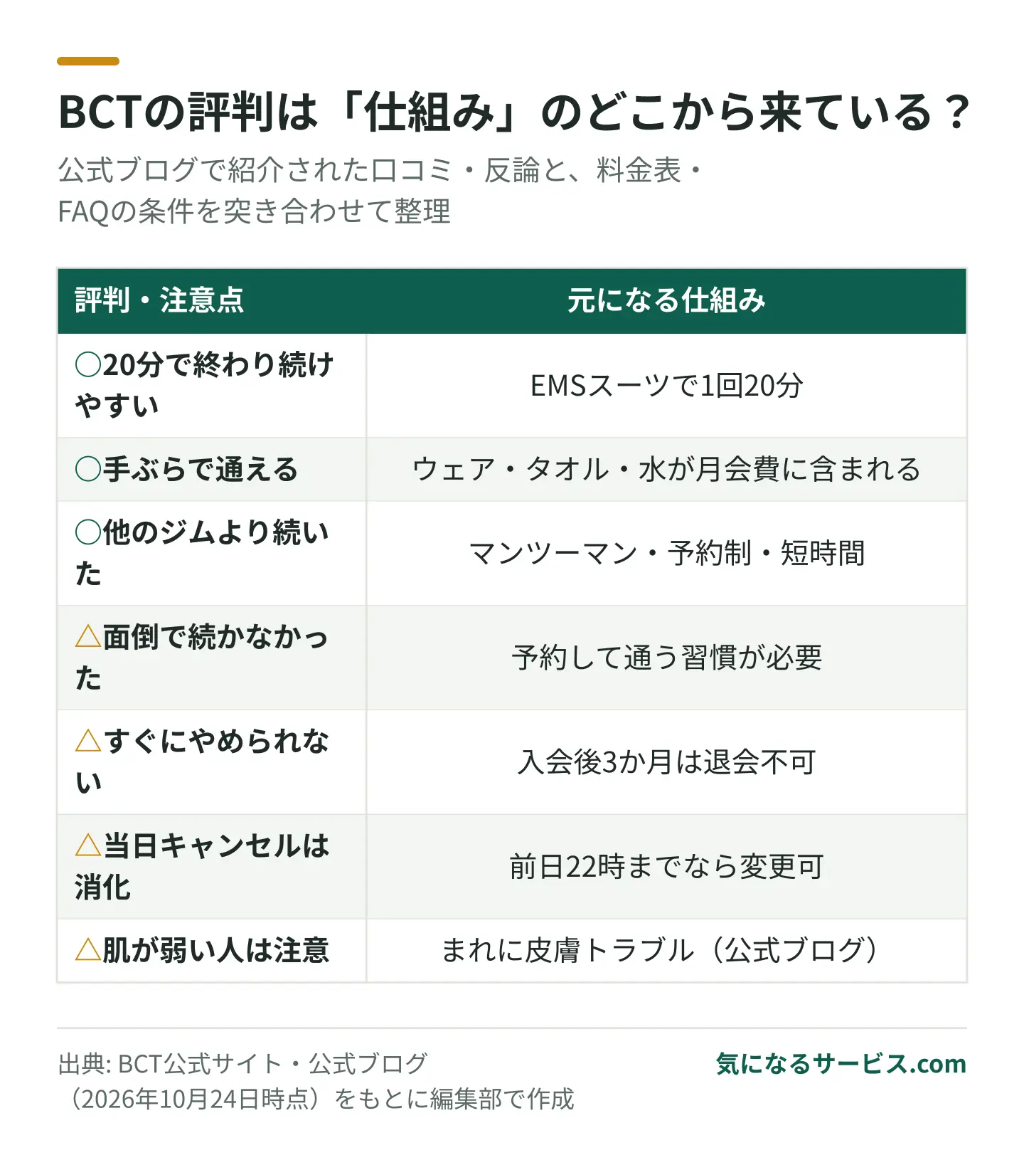 続けやすいという評判は1回20分・手ぶらの仕組みから、不満につながりやすい点は3か月の退会不可や当日キャンセルの扱いから来ている