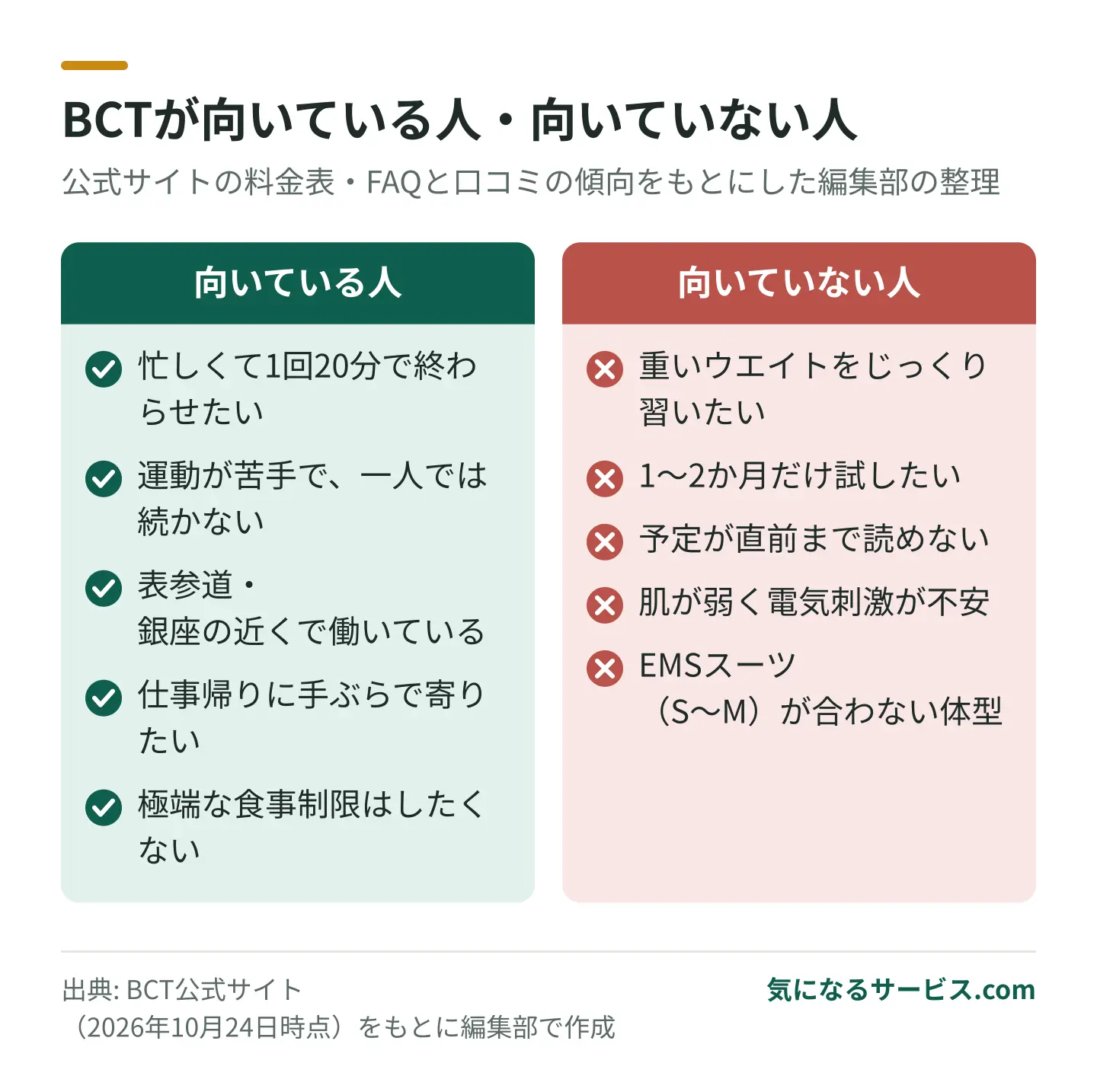 短時間で手ぶらで通いたい運動初心者に向き、重いウエイトを扱いたい人やEMSスーツのサイズが合わない人には向かない