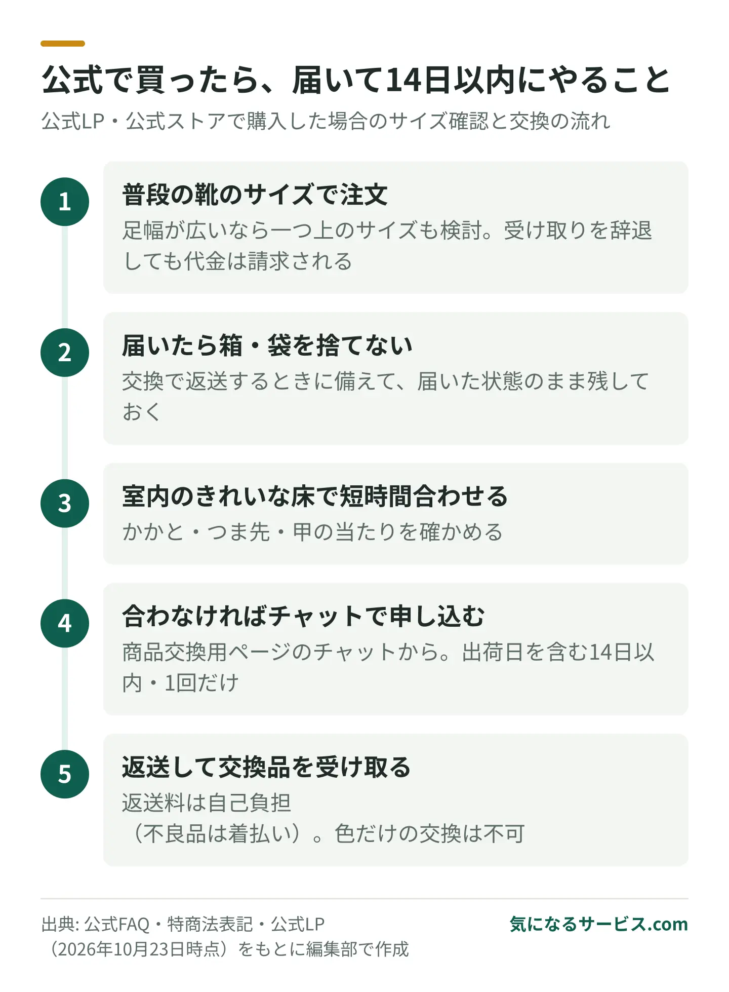 公式で買った場合は、届いたら箱を残して室内で合わせ、合わなければ出荷日を含む14日以内にチャットで交換を申し込む
