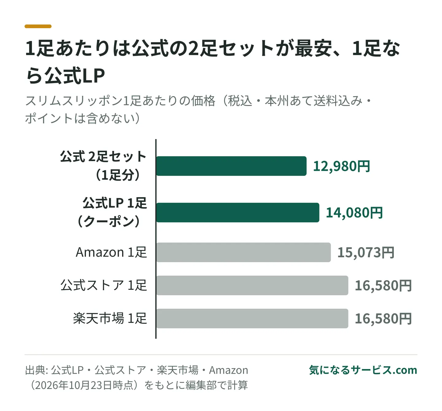 スリムスリッポンの1足あたり価格は公式の2足セットが12,980円で最安、1足なら公式LPの14,080円が最安