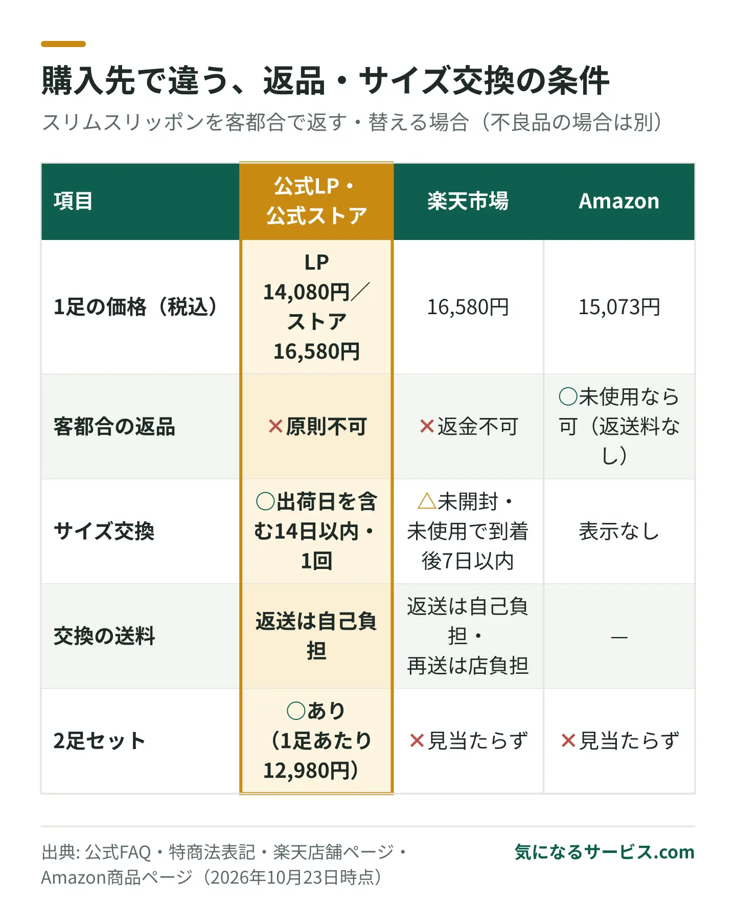 客都合の返品ができるのはAmazonだけで、公式は出荷日を含む14日以内に1回のサイズ交換、楽天は未使用で到着後7日以内の交換