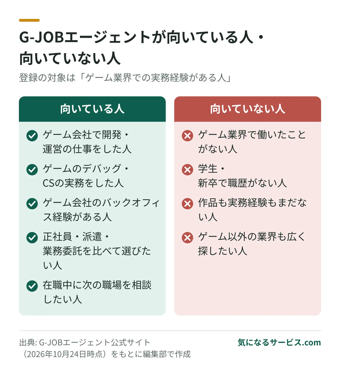 G-JOBエージェントはゲーム業界の実務経験者向けで、業界で働いたことがない人には向かない