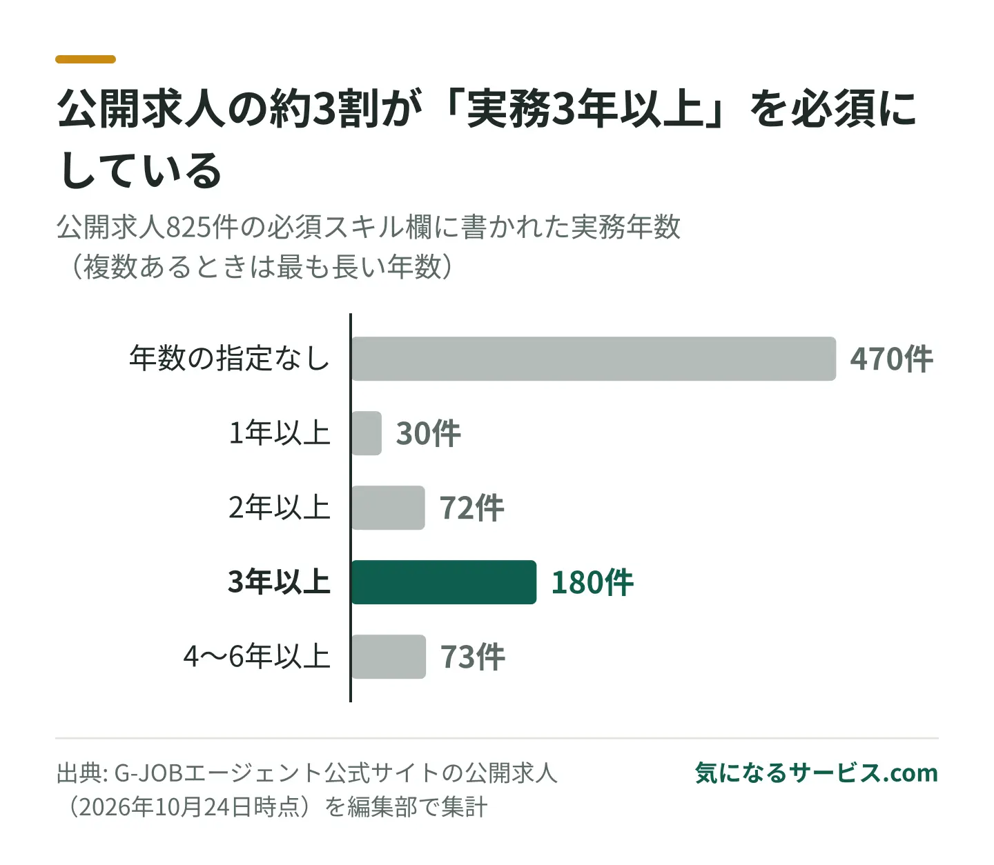 G-JOBエージェントの公開求人825件のうち253件が実務3年以上を必須にしている集計
