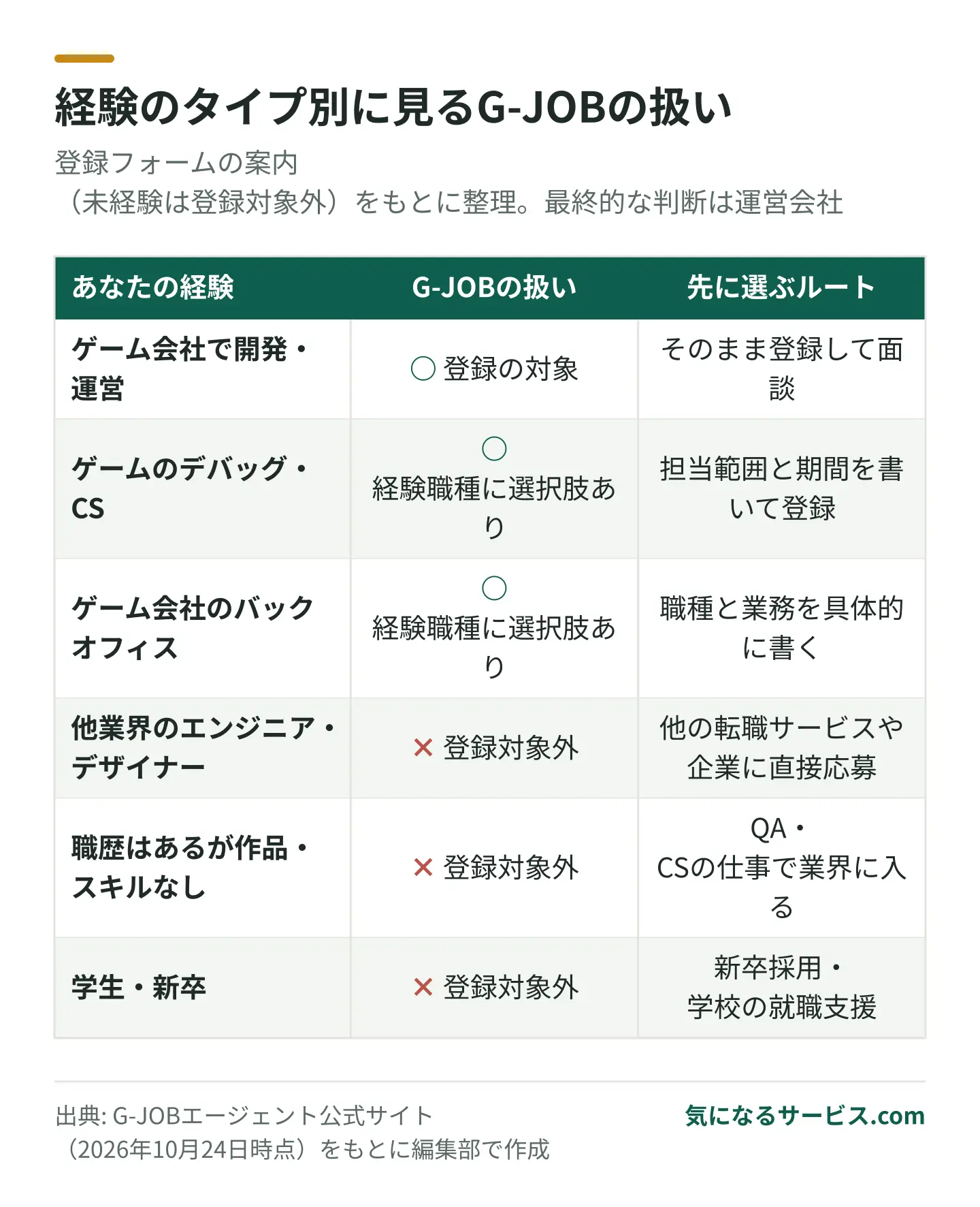 G-JOBの登録対象はゲーム業界の実務経験者。業界で働いたことがない人は、QA・CSの仕事や他の転職サービスなど別のルートを先に選ぶ