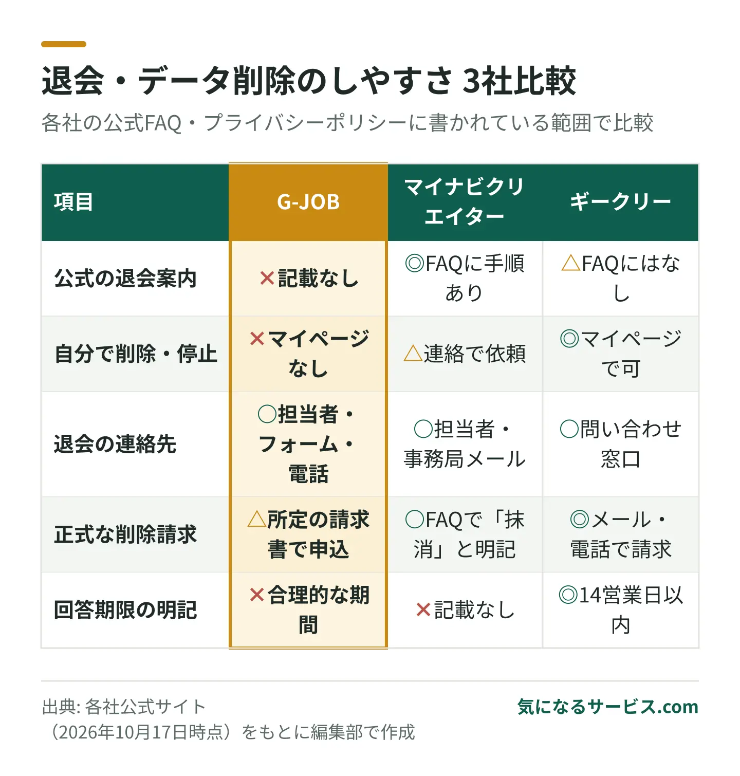 G-JOBエージェントは公式に退会の案内がなく、連絡で手続きする必要がある