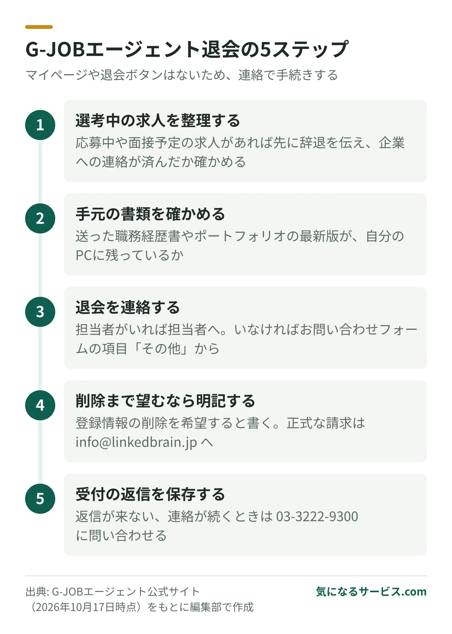 G-JOBエージェントの退会は、選考の辞退、書類の確認、連絡、削除の依頼、返信の保存の順に進める