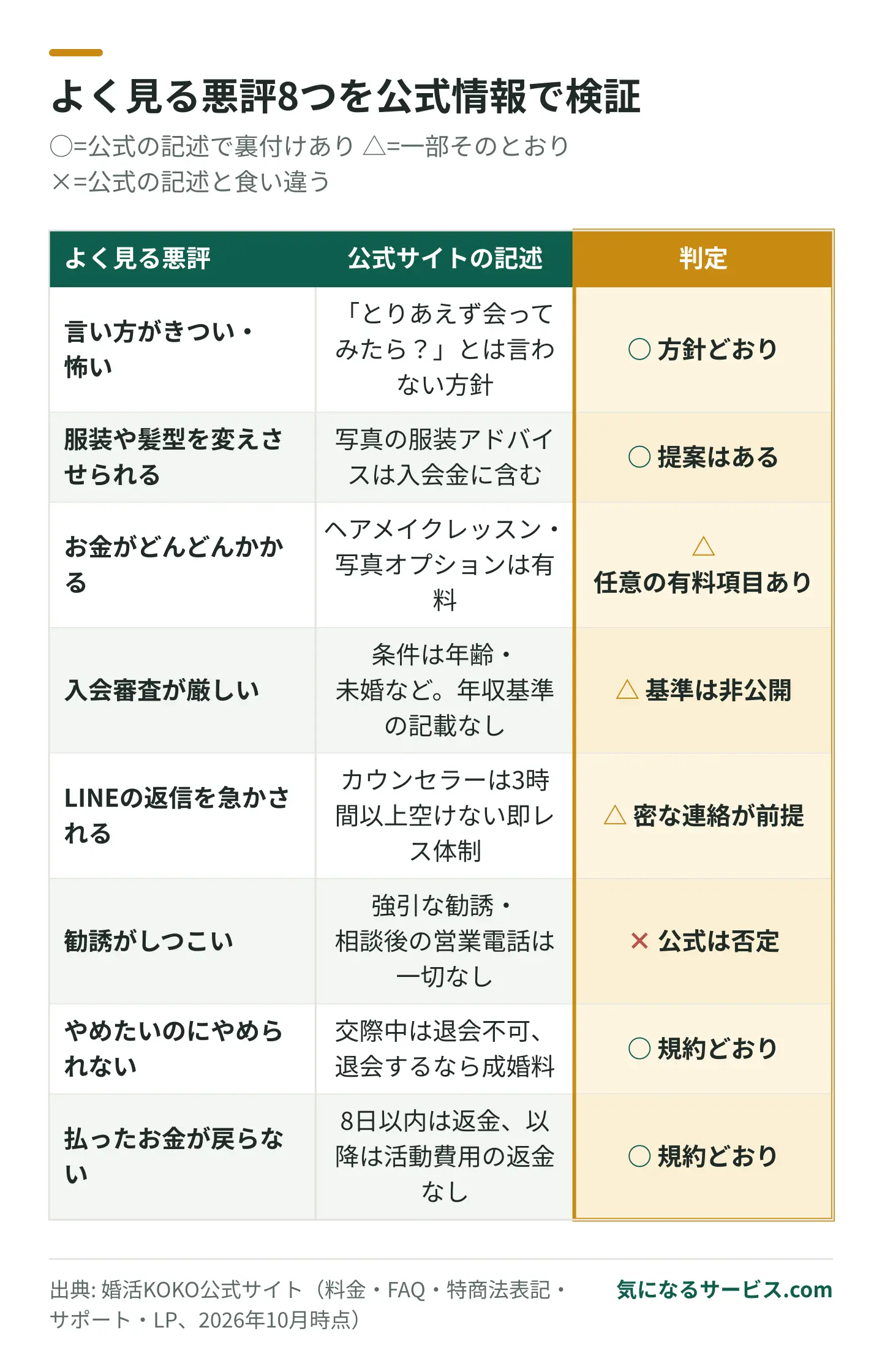 婚活KOKOの悪評のうち、指導がはっきりしている・交際中は退会できない点は公式の記述どおりで、強引な勧誘は公式に否定されている