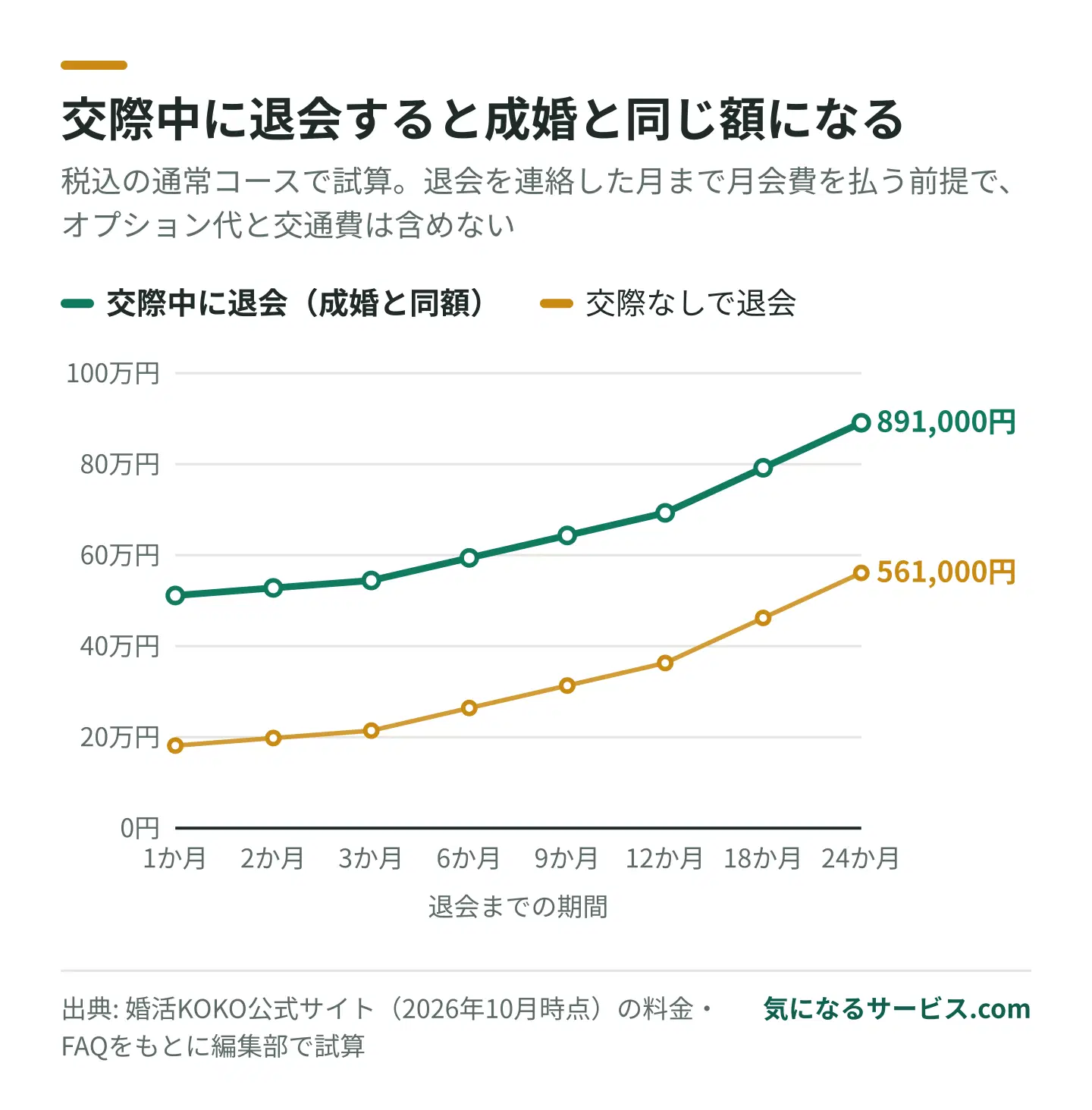 婚活KOKOは交際中に退会すると成婚料33万円がかかり、交際なしで退会するより常に33万円高くなる試算