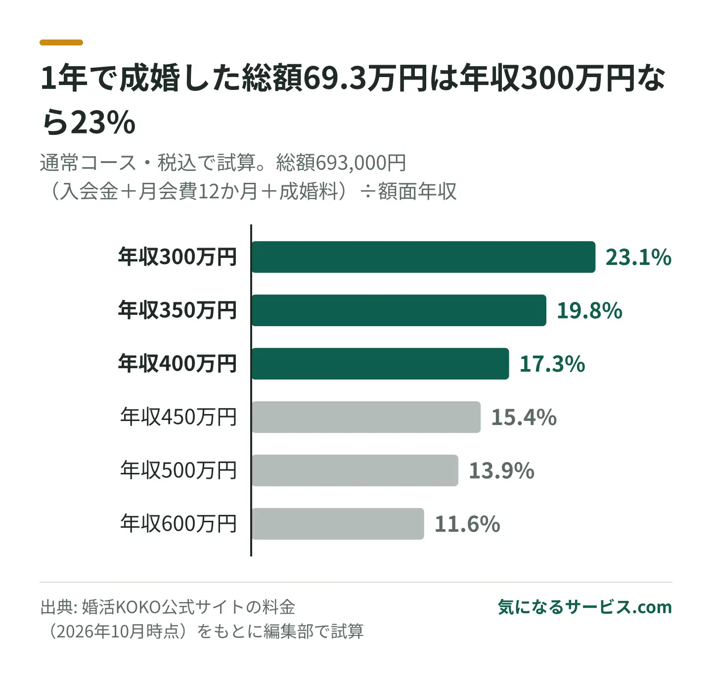 婚活KOKOで1年活動して成婚した総額は、年収300万円で年収の23.1%、500万円で13.9%にあたる