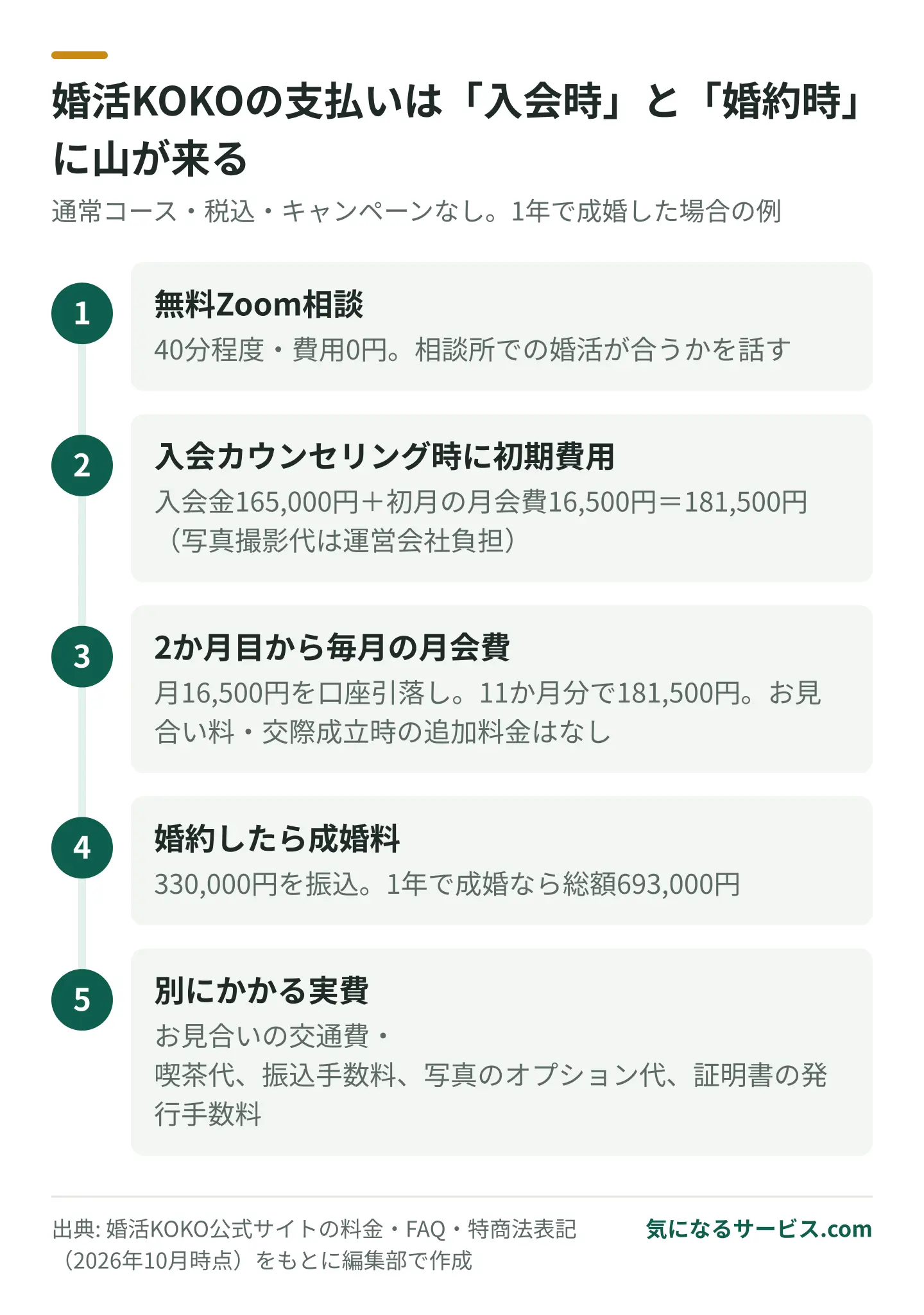 婚活KOKOは入会時に181,500円、2か月目から月16,500円、婚約時に成婚料330,000円を支払う