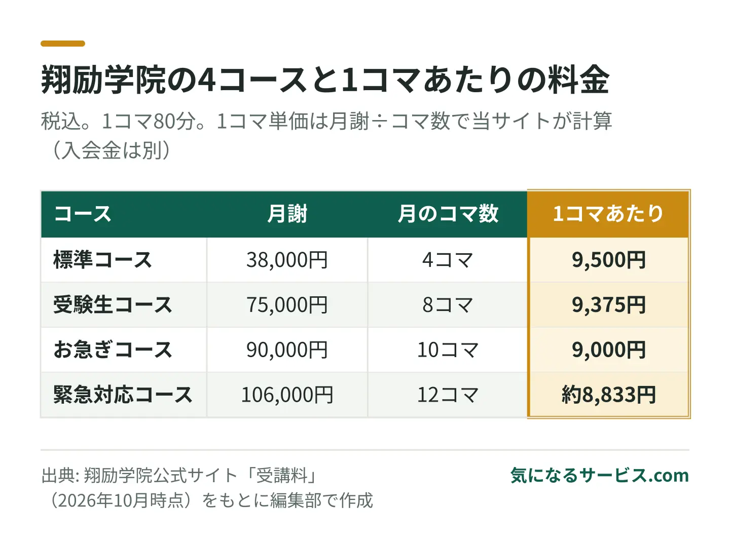 月4コマの標準コースは月38,000円で1コマ9,500円、コマ数が多いほど1コマ単価は下がる