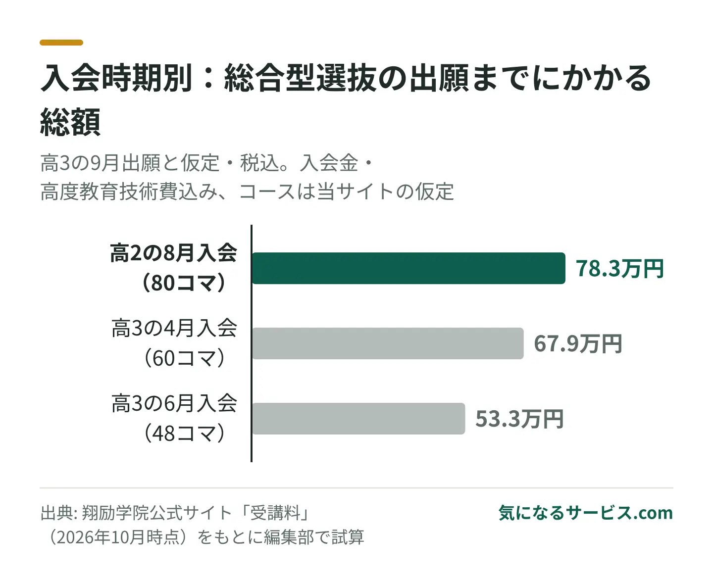 高2の8月入会は総額78.3万円で80コマ、高3の6月入会は53.3万円だが48コマで1コマあたりは割高