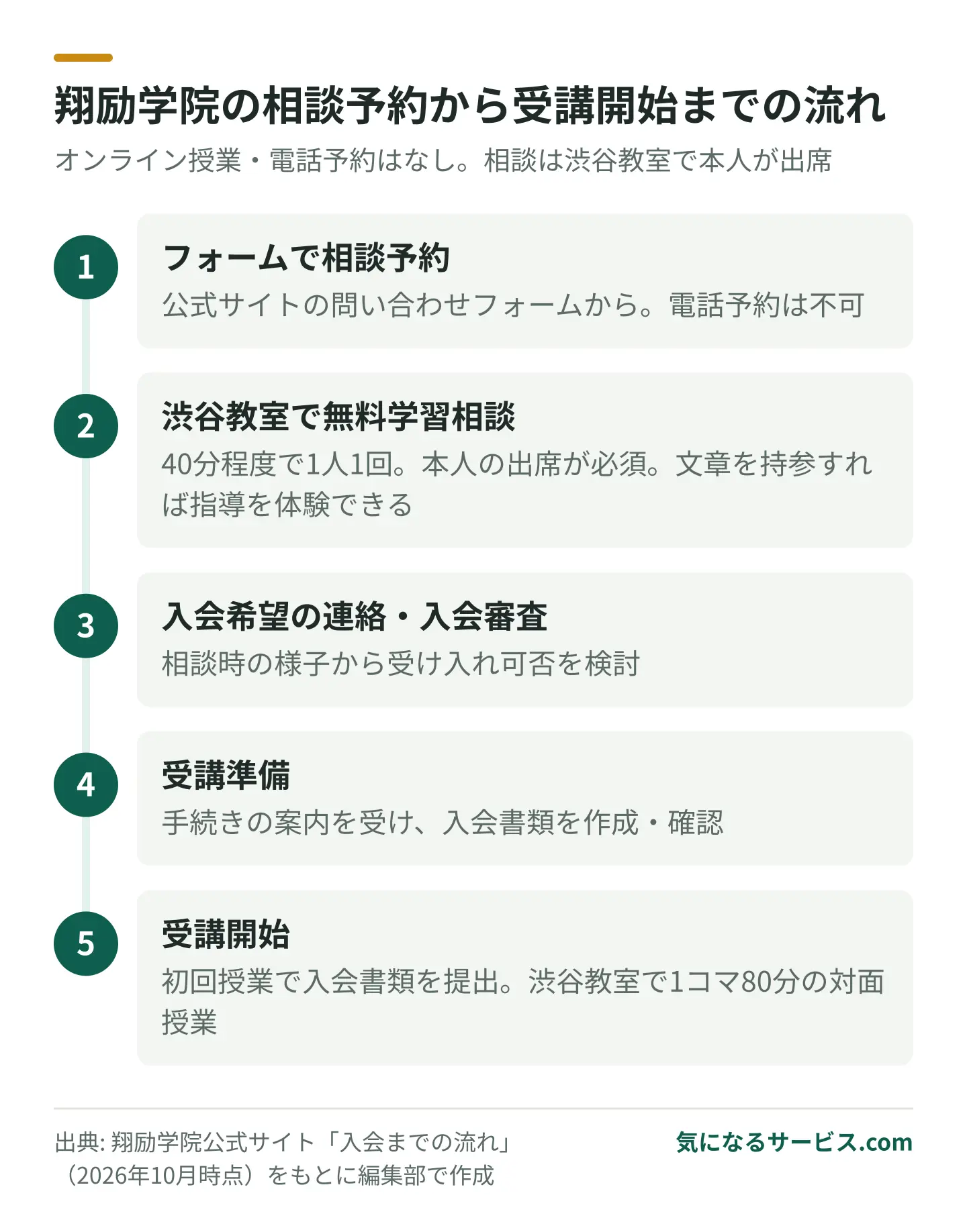 フォームで予約し、渋谷教室で40分の無料学習相談、入会審査を経て受講開始