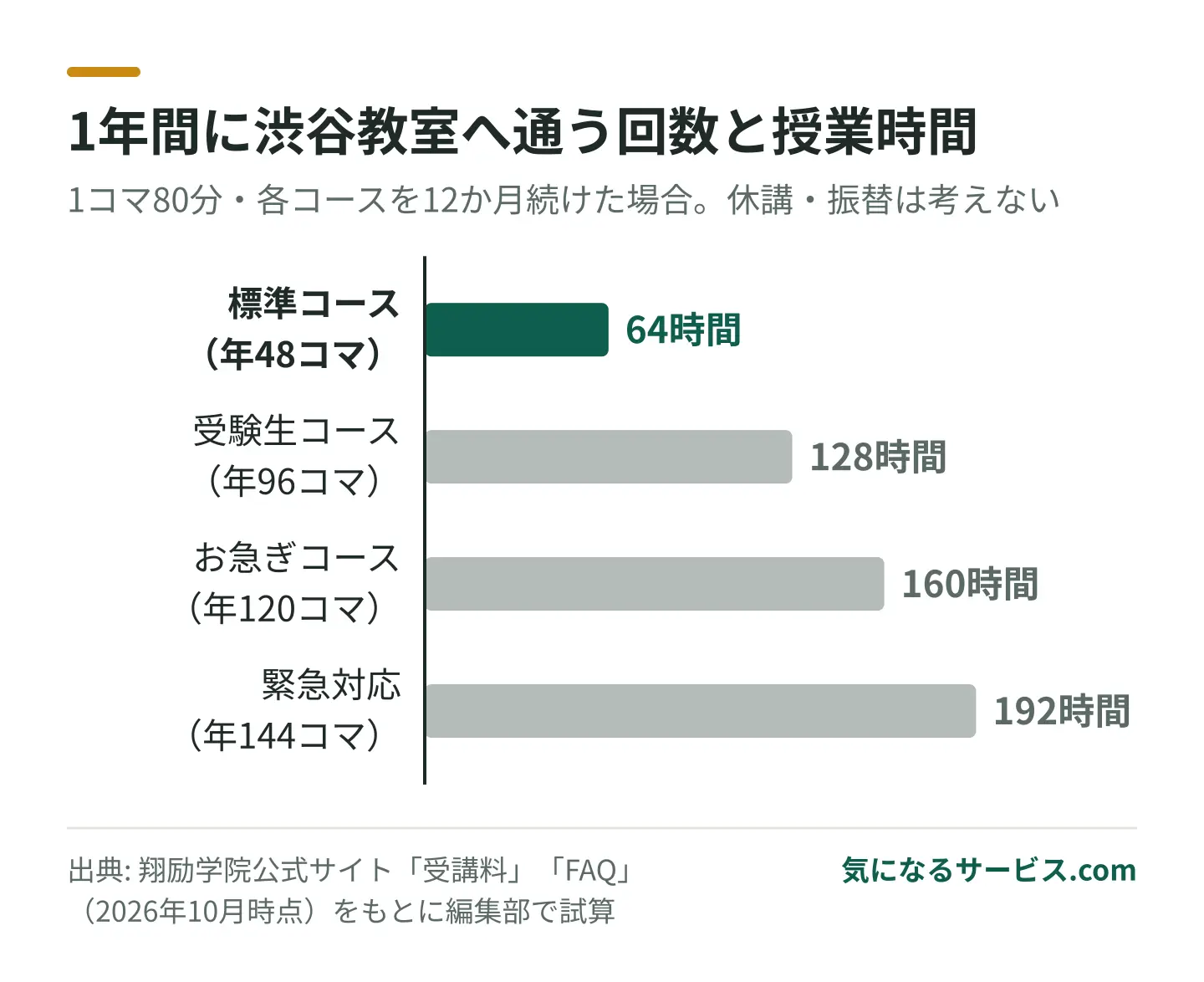 標準コースは年48回・64時間、受験生コースは年96回・128時間の対面授業になる