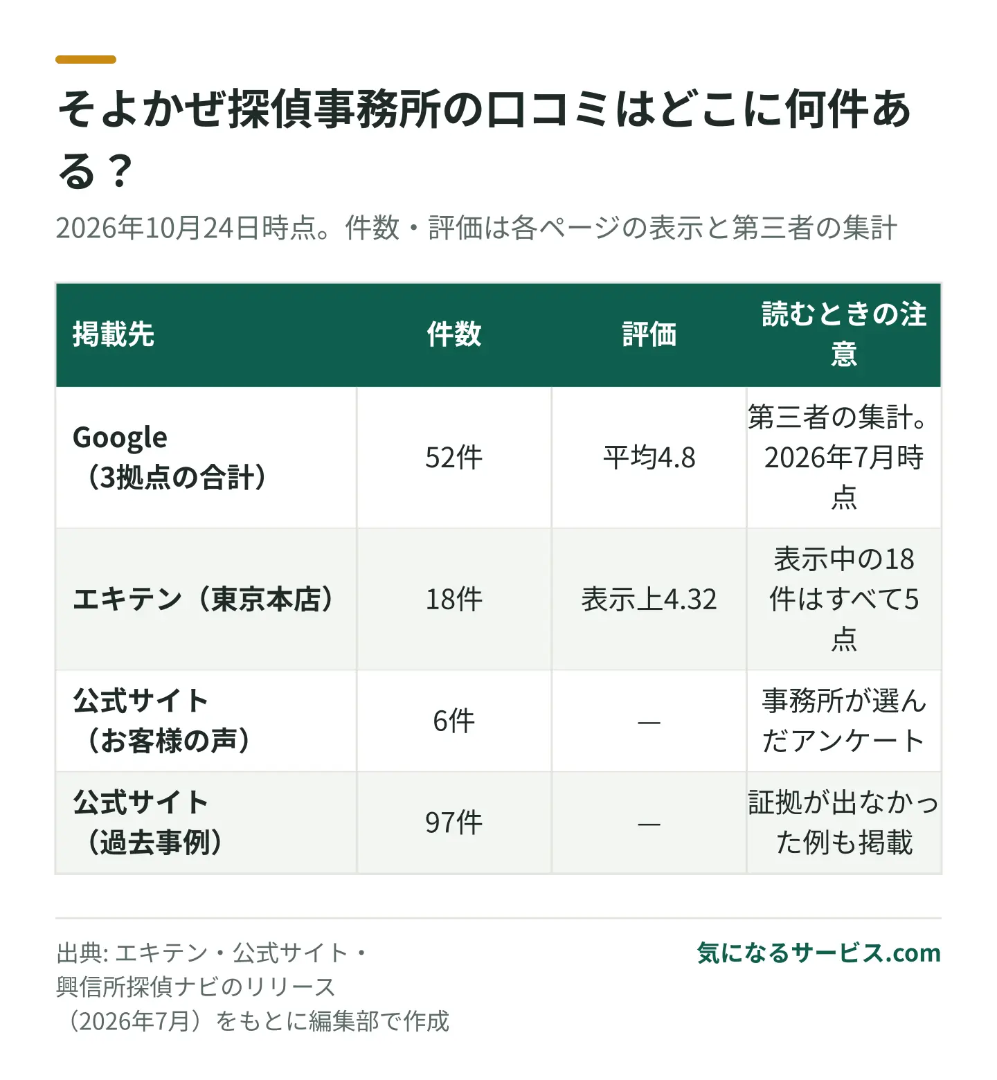口コミはGoogleで計52件・平均4.8、エキテンで18件、公式サイトで6件と、どこも高評価だが件数は少なめ