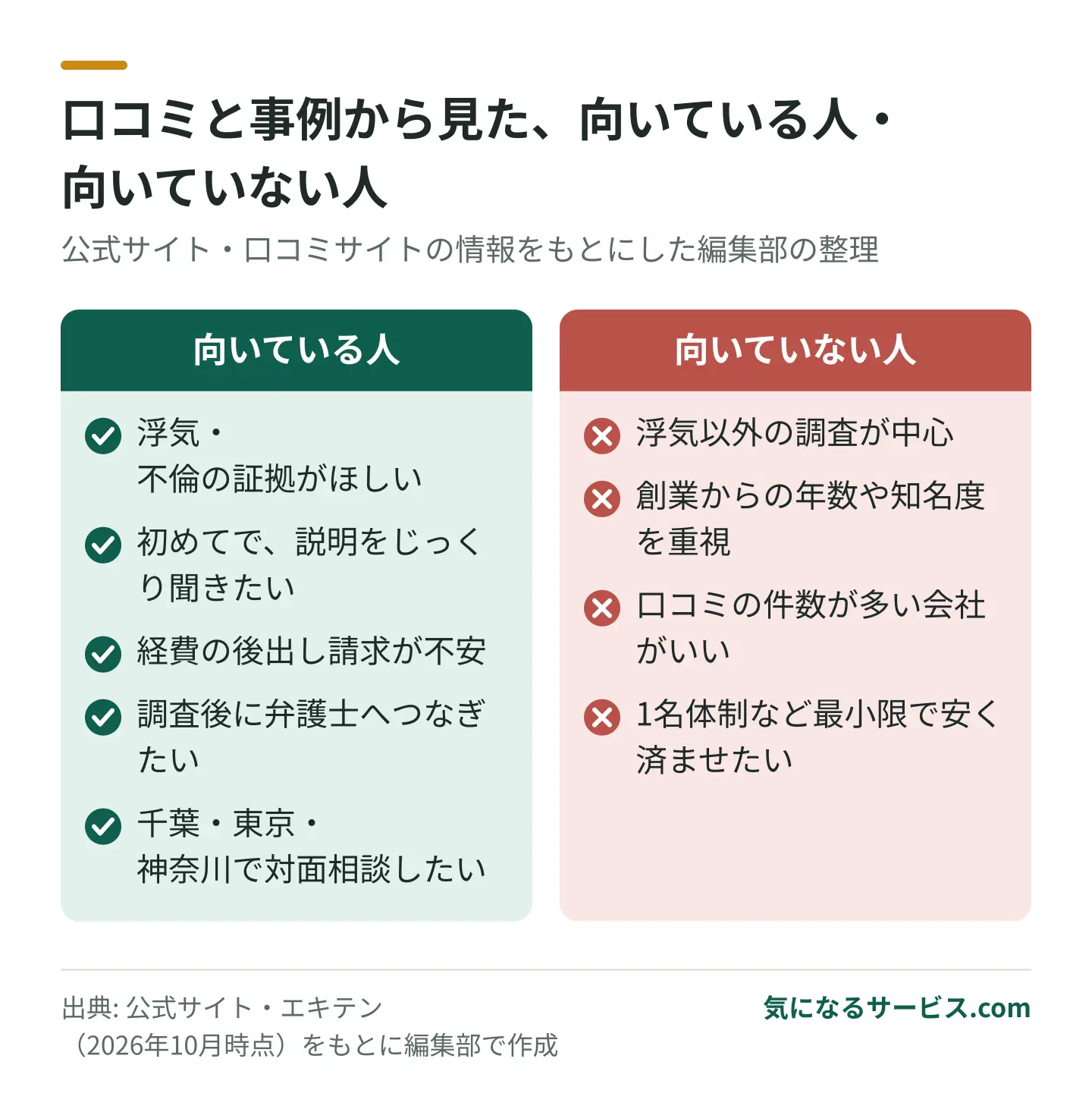 浮気調査を丁寧な説明のもとで頼みたい人に向き、浮気以外の調査や老舗の実績を重視する人には向かない