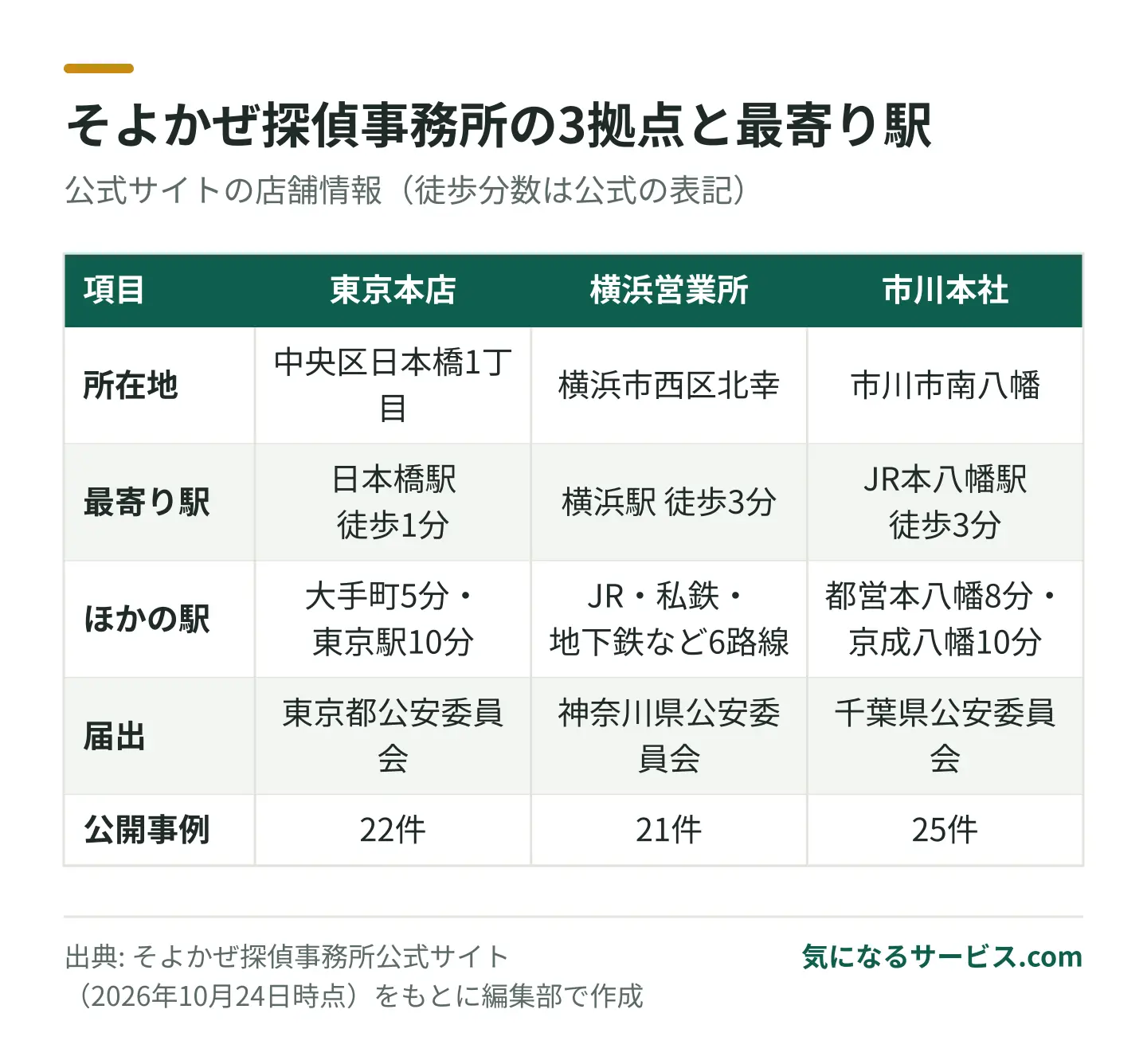 東京本店は日本橋駅から徒歩1分、横浜営業所は横浜駅から徒歩3分、市川本社は本八幡駅から徒歩3分