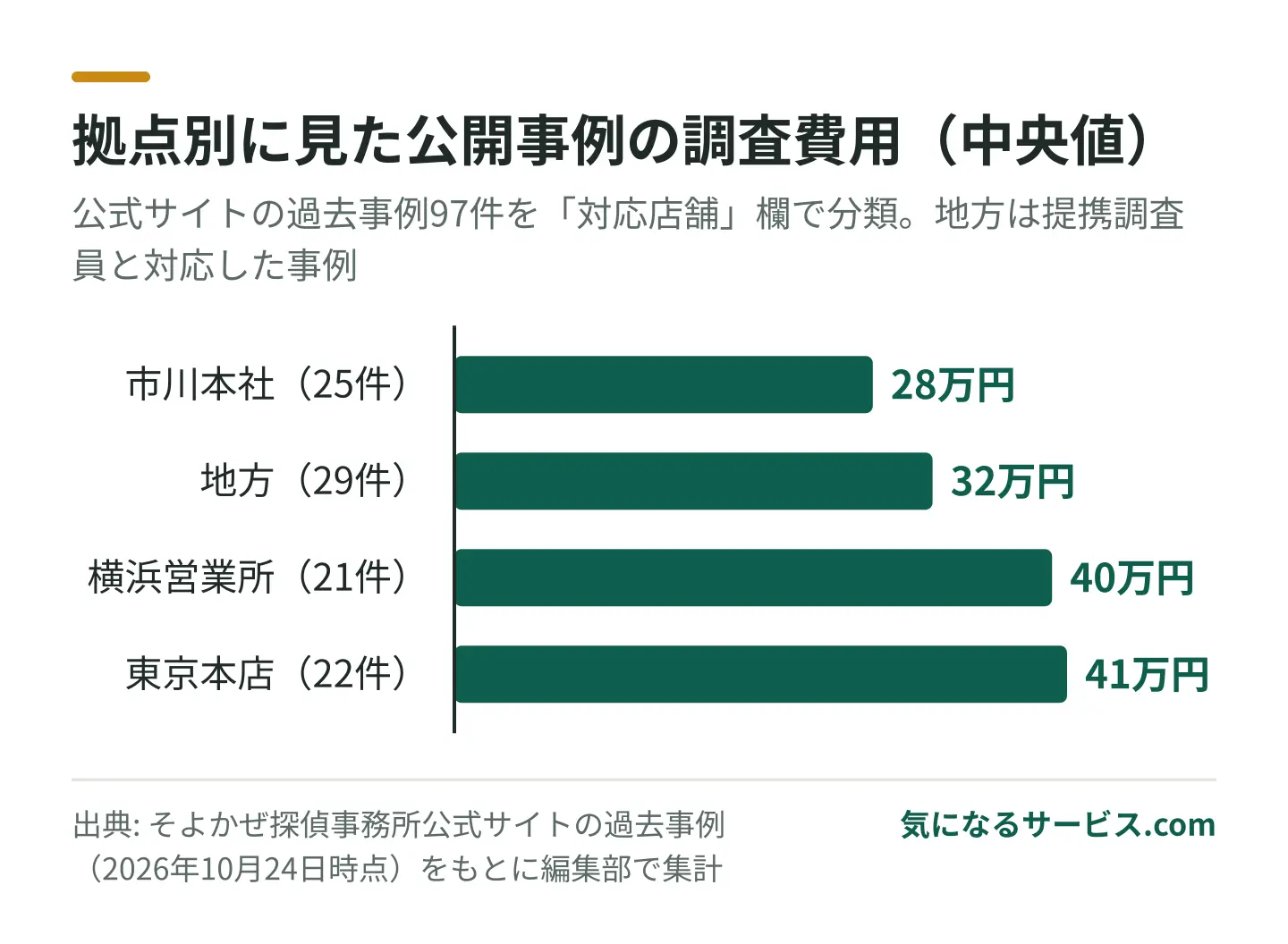 公開事例の費用の中央値は市川本社28万円、地方32万円、横浜営業所40万円、東京本店41万円