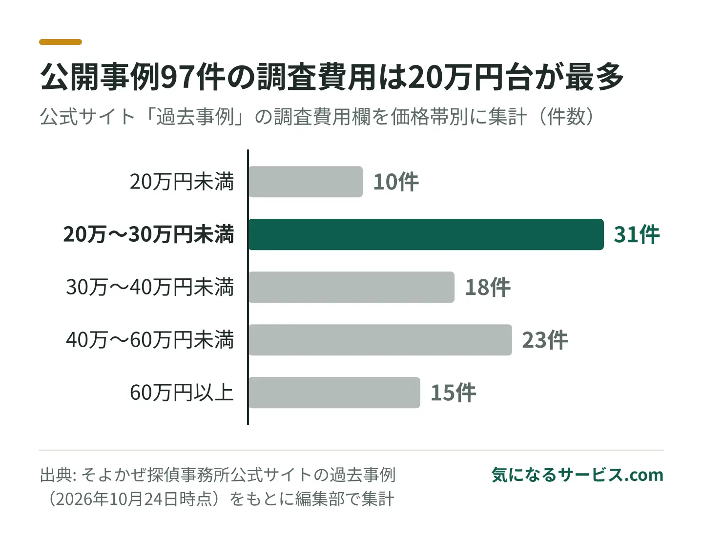 そよかぜ探偵事務所の公開事例97件は、20万〜30万円未満が31件で最も多く、中央値は33万円