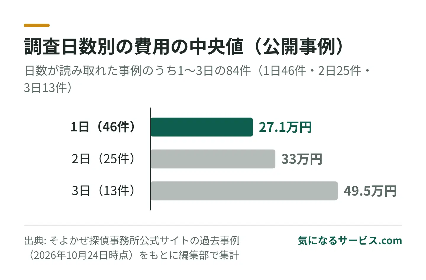 公開事例の費用の中央値は1日で27.1万円、2日で33万円、3日で49.5万円
