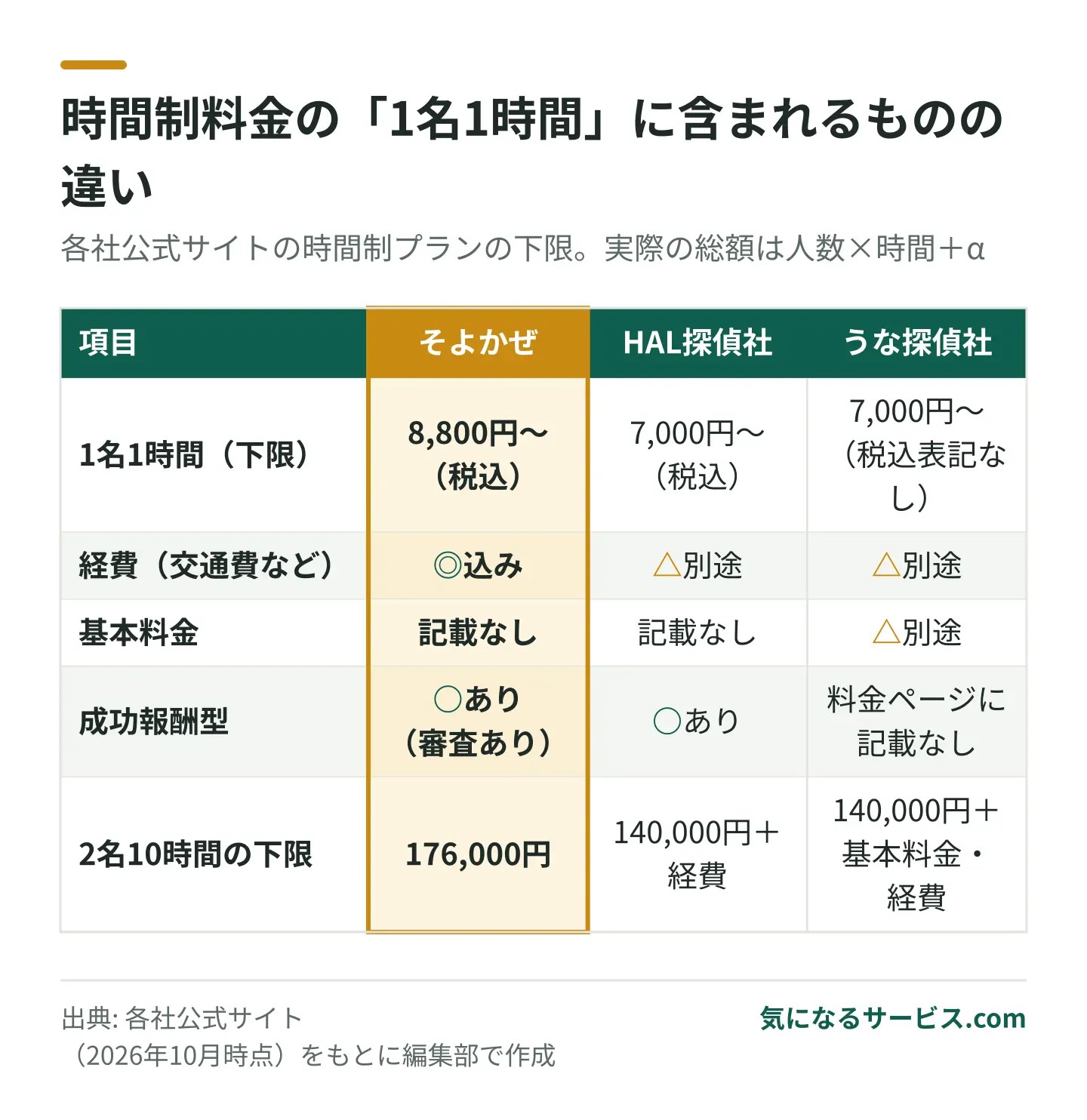 そよかぜ探偵事務所は1名1時間8,800円からで経費込み、HAL探偵社とうな探偵社は7,000円からで経費などは別途