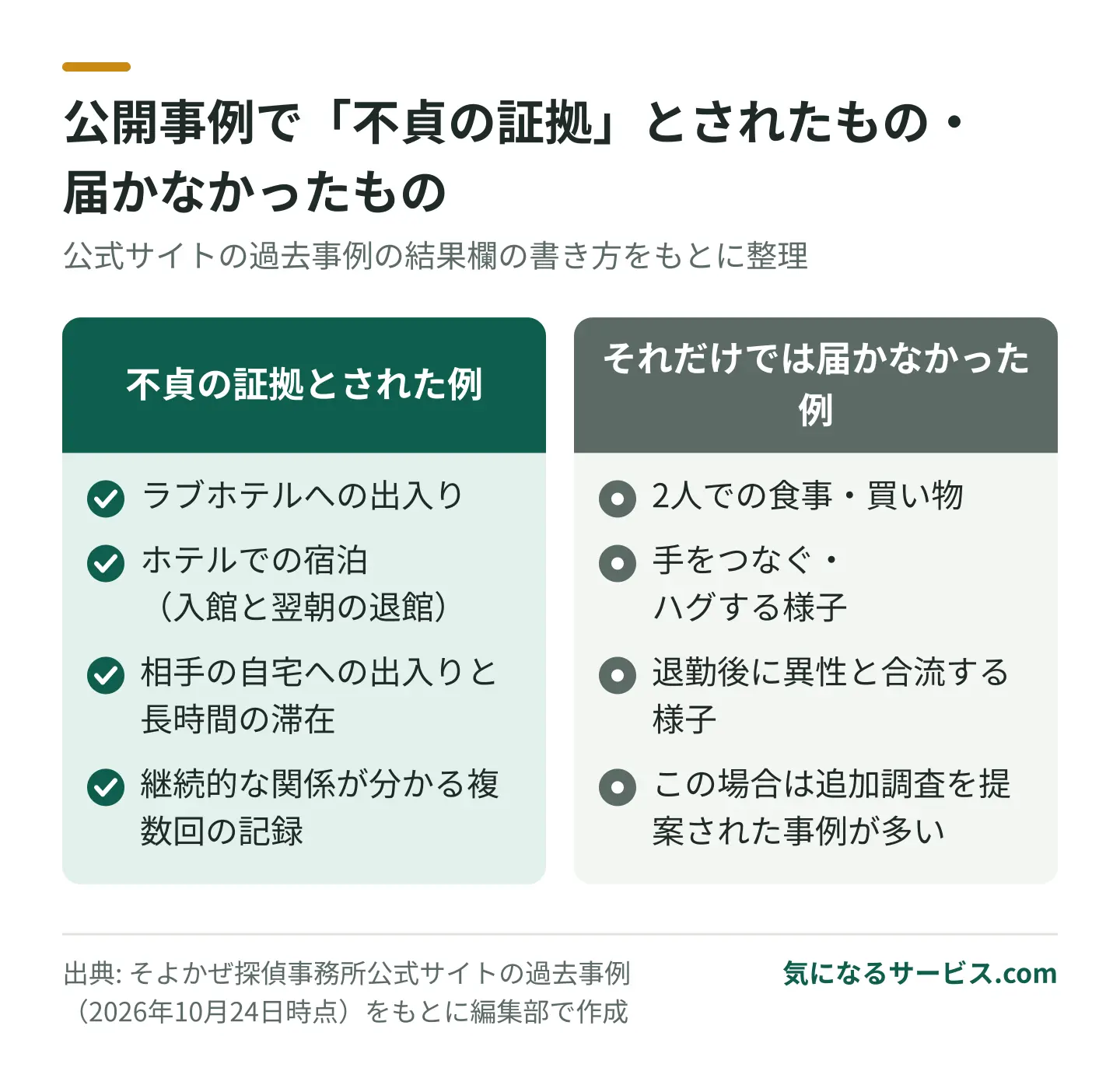 ホテルや相手宅への出入りは不貞の証拠とされ、食事・手つなぎ・ハグだけでは不貞行為を直接示す証拠に届かなかった