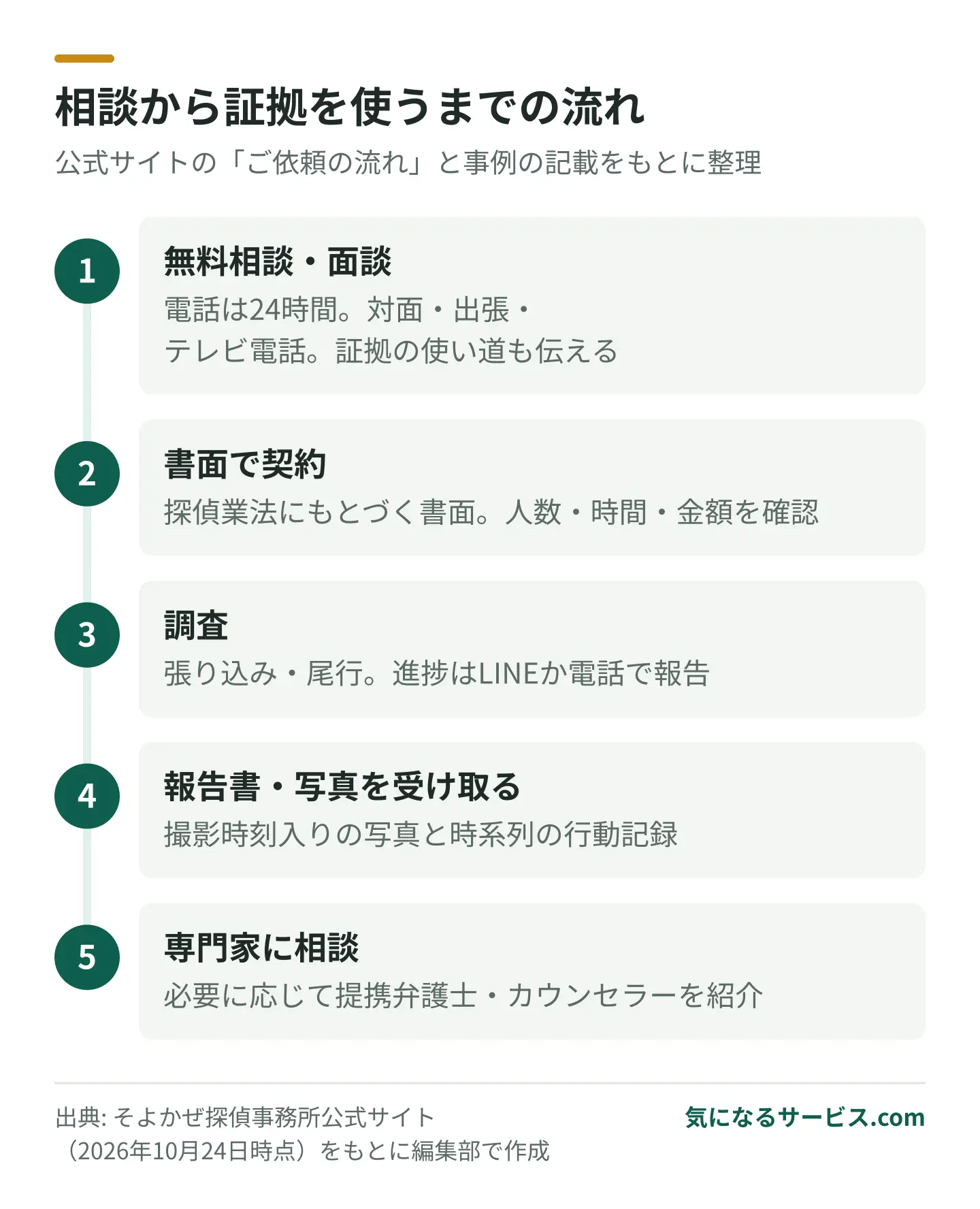 無料相談・面談から契約、調査、報告書の受け取り、弁護士やカウンセラーへの相談までの流れ