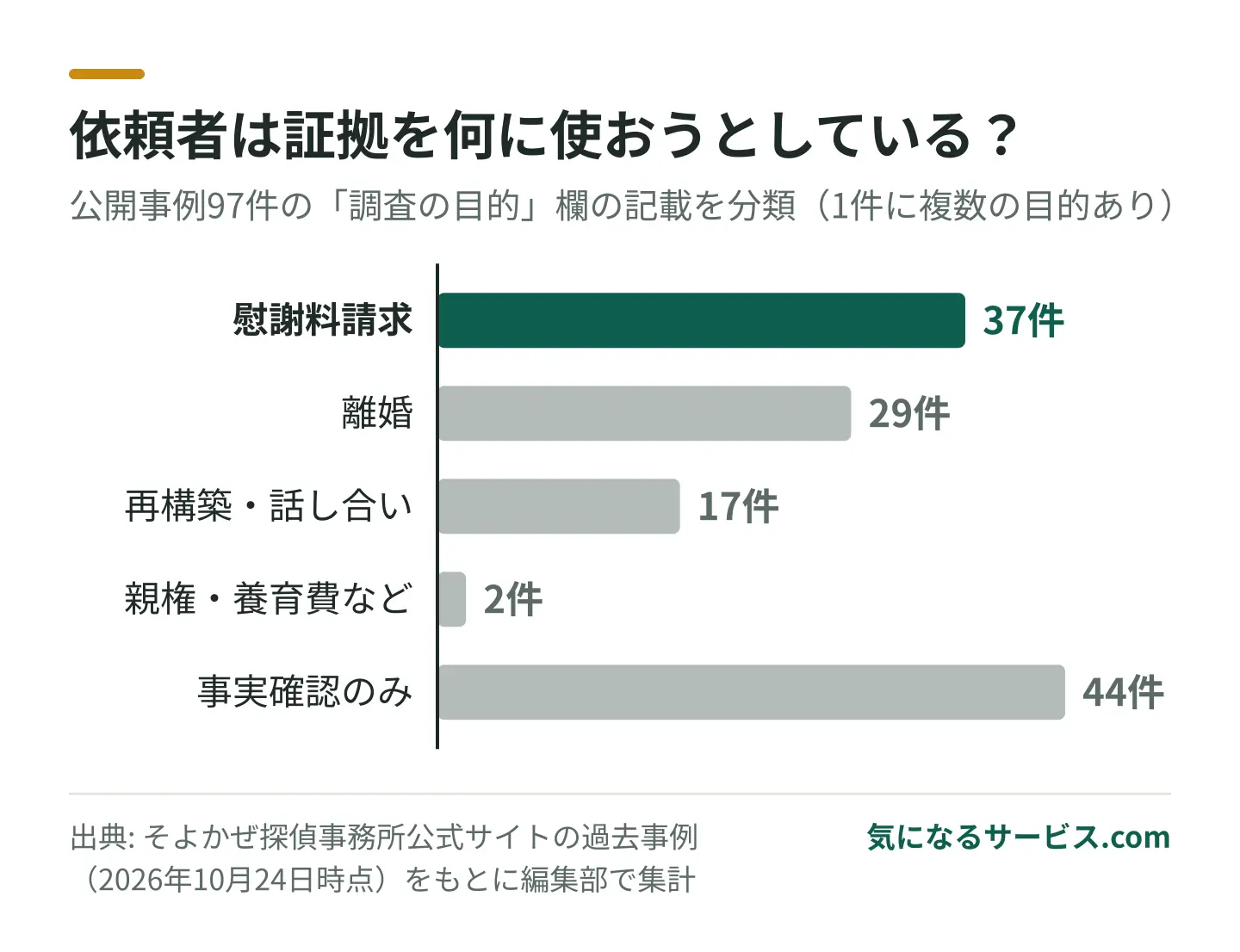 調査の目的は慰謝料請求が37件で最も多く、離婚29件、再構築・話し合い17件。44件は事実確認のみ