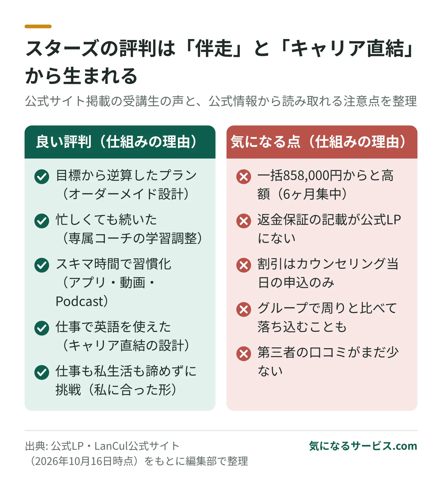 良い評判は専属コーチの伴走とキャリア支援から、気になる点は費用・返金保証・当日申込の割引条件から来ている