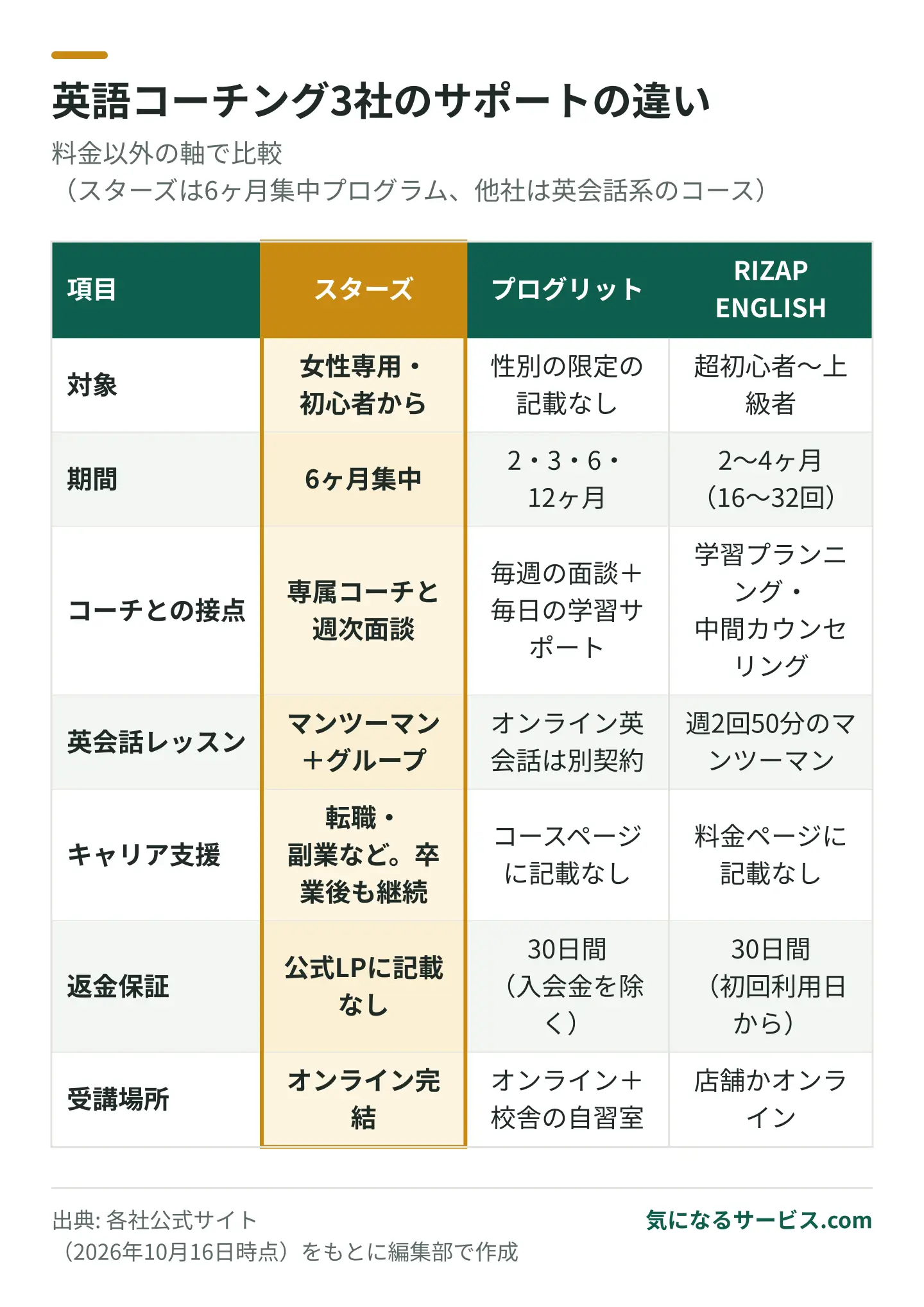 スターズは女性専用・6ヶ月・キャリア支援込みが特徴で、返金保証の記載がない点が他2社と違う