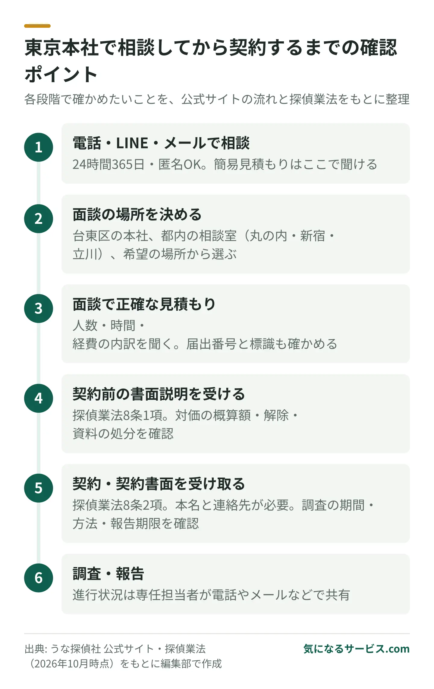 問い合わせから契約までの各段階で、届出番号・重要事項の書面・契約書面を確かめる流れ