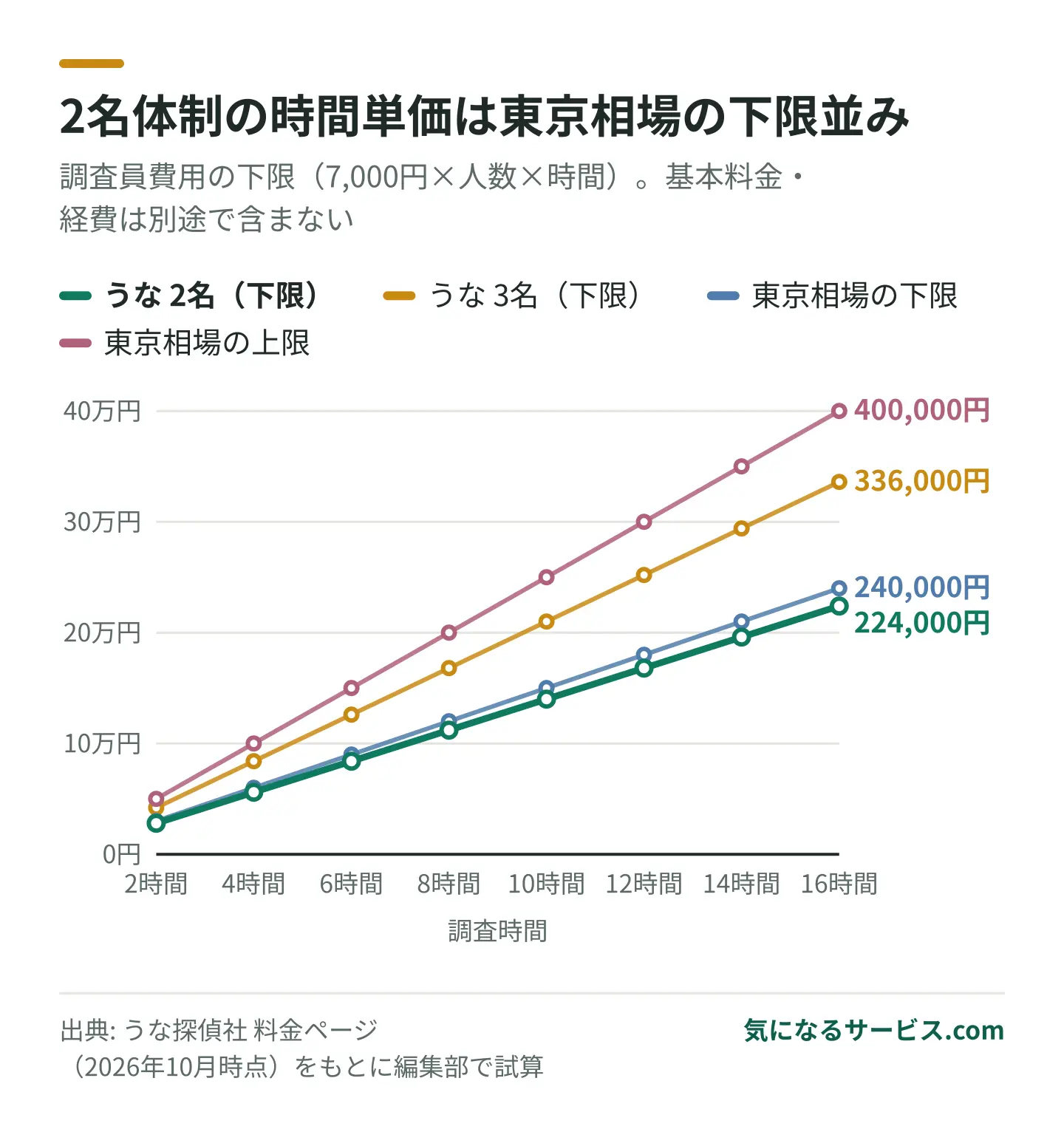 調査員2名体制の時間単価は、料金ページが示す東京の相場の下限とほぼ同じになる試算