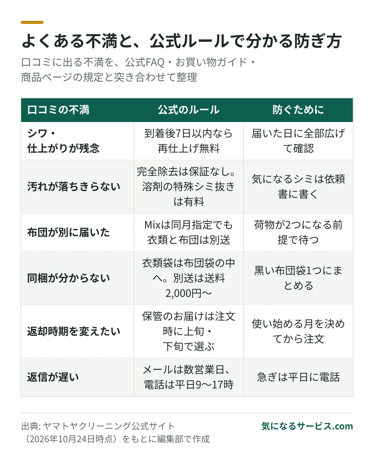 再仕上げは到着後7日以内、Mixは衣類袋を布団袋に入れて1つで発送、保管の返却時期は注文時に上旬・下旬で選ぶなど、不満の多くは公式ルールを知れば防げる