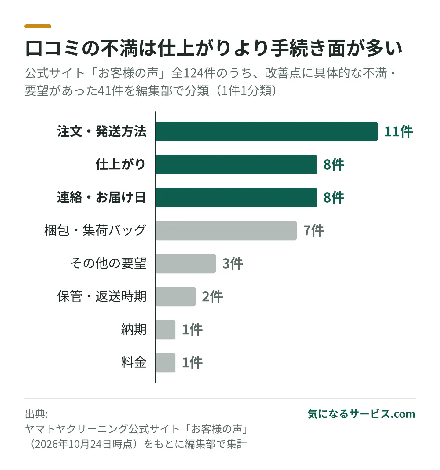 公式サイトの口コミの改善点41件は、注文・発送方法の分かりにくさ11件、仕上がり8件、連絡・お届け日8件、梱包7件の順に多い