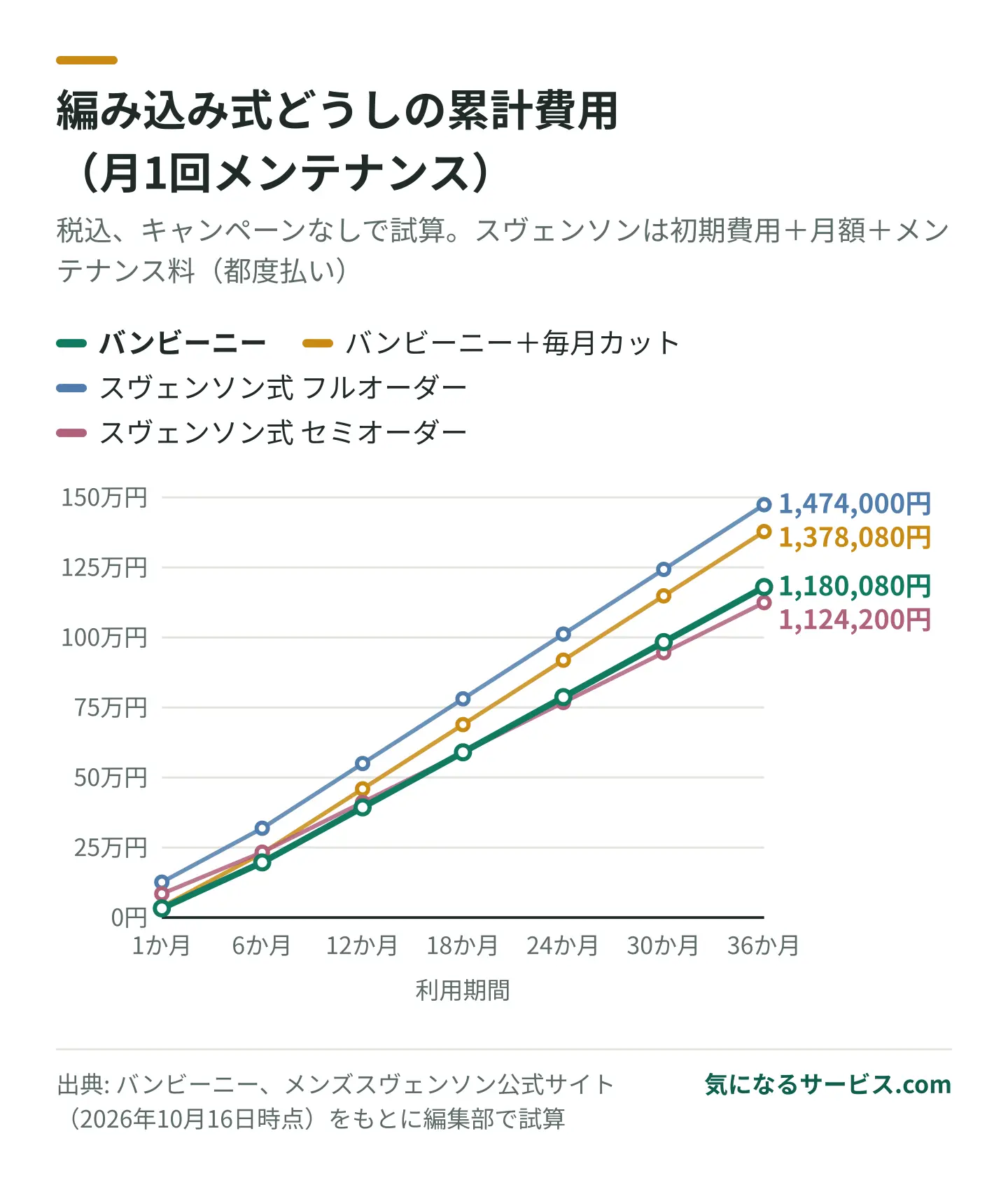 バンビーニーはスヴェンソン式フルオーダーより常に安く、セミオーダーとは18か月目に逆転する試算