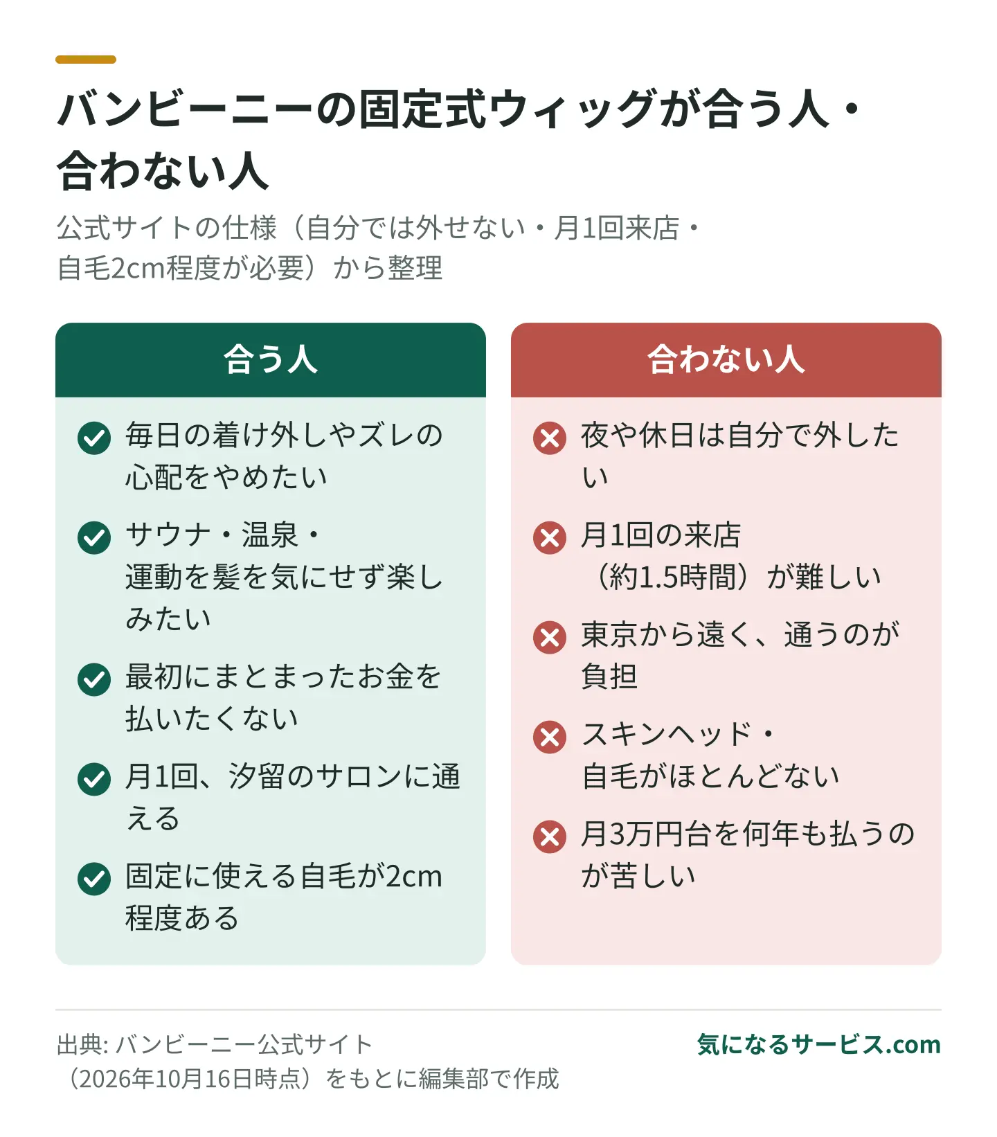 毎日の着脱をやめたい人に合い、自分で外したい人や月1回汐留に通えない人には合わない