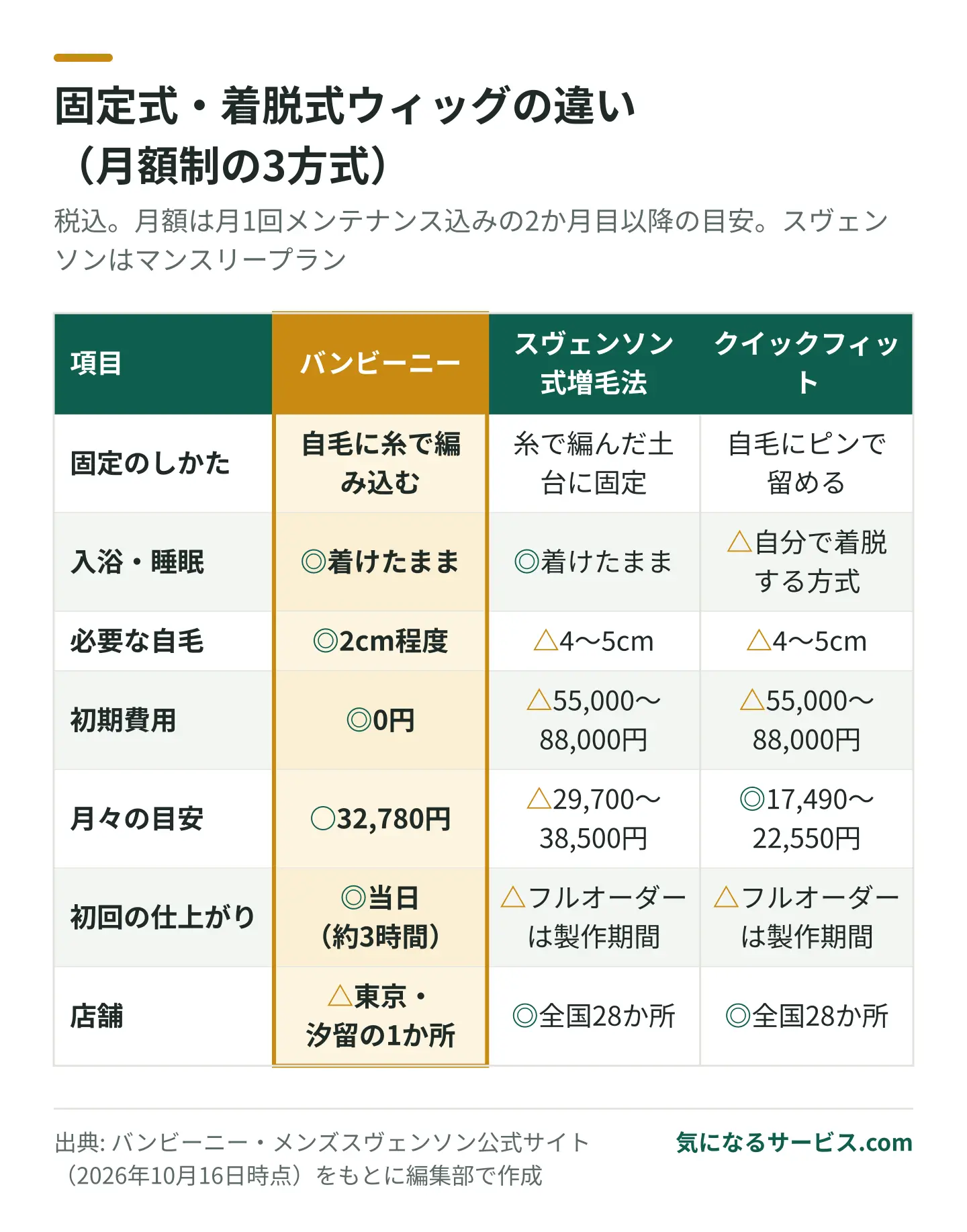 バンビーニーは初期費用0円で必要な自毛も短いが、店舗は1か所だけ