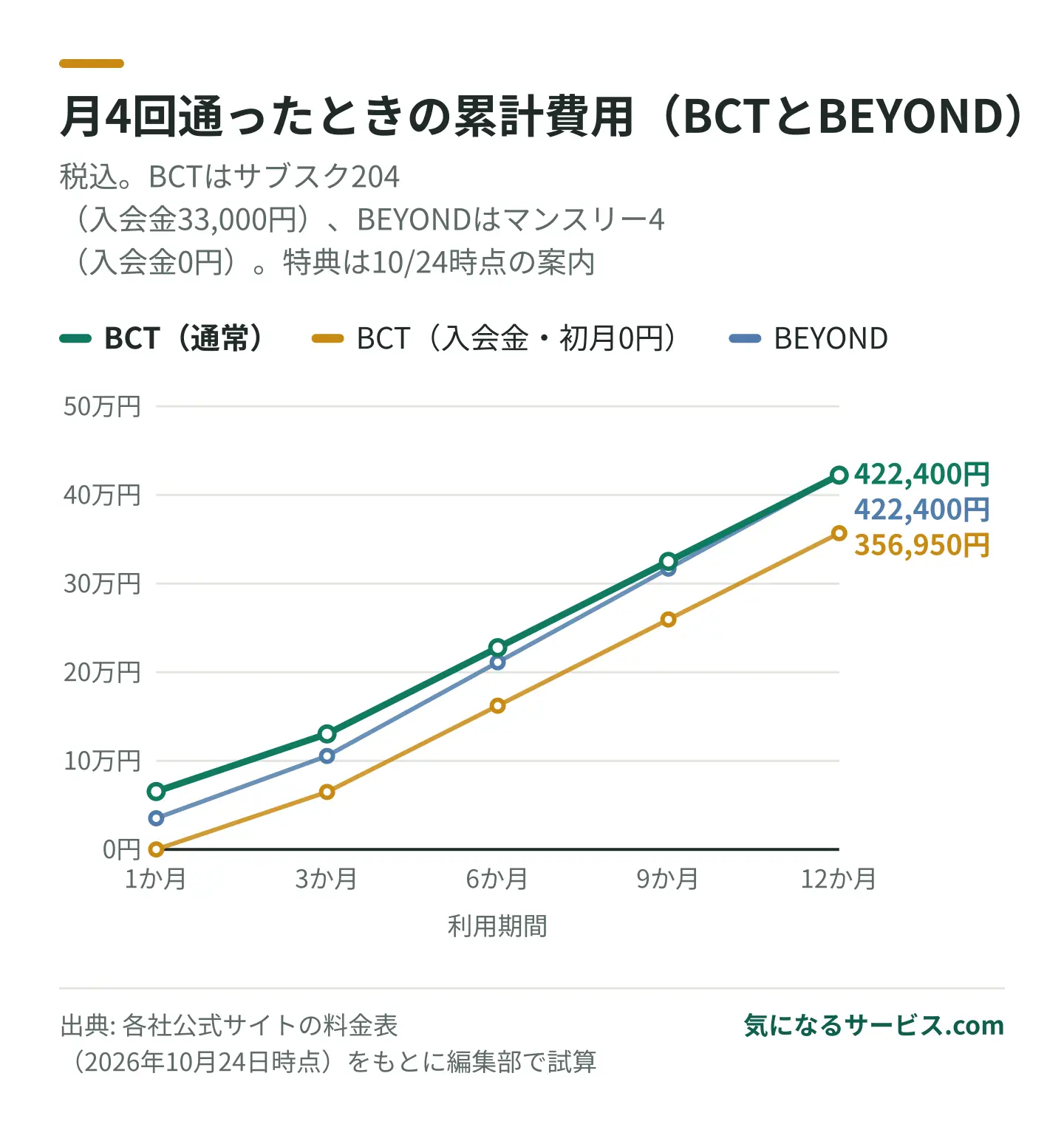 キャンペーンなしでは12か月目にBCTとBEYONDの累計費用が並び、入会金・初月会費0円の特典を使うとBCTが1年で約6.5万円少ない