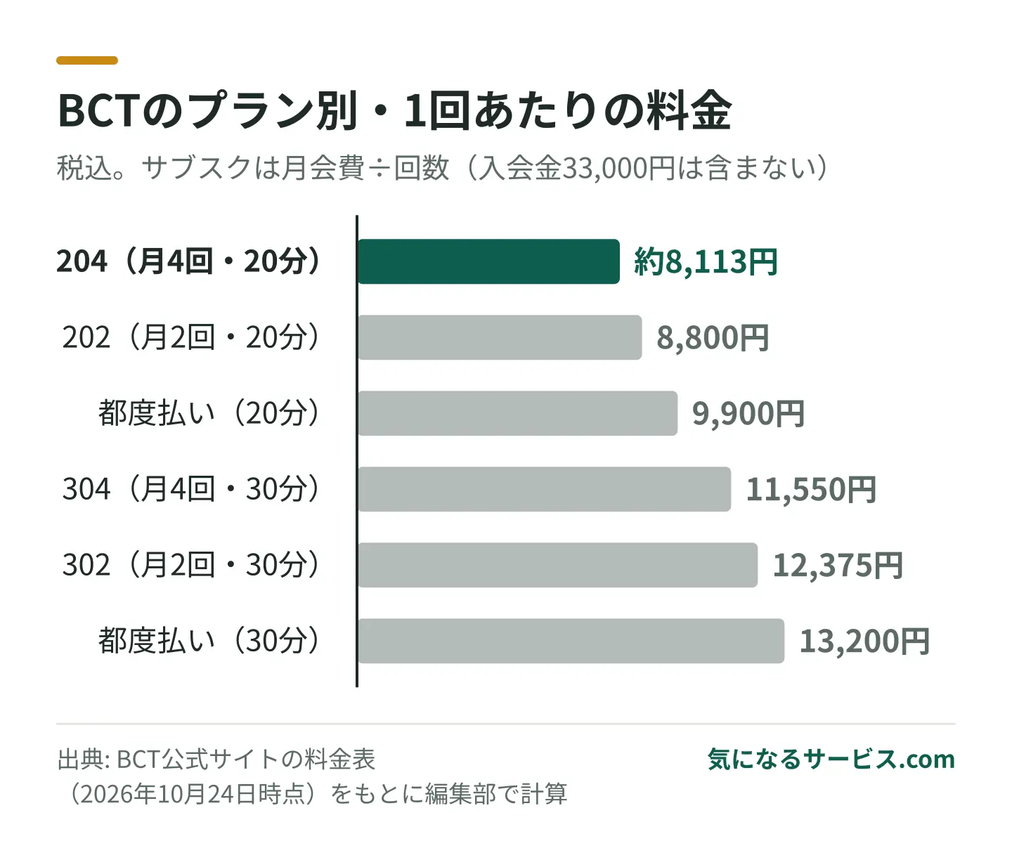 1回あたりはサブスク204が約8,113円で最も安く、都度払いの20分は9,900円