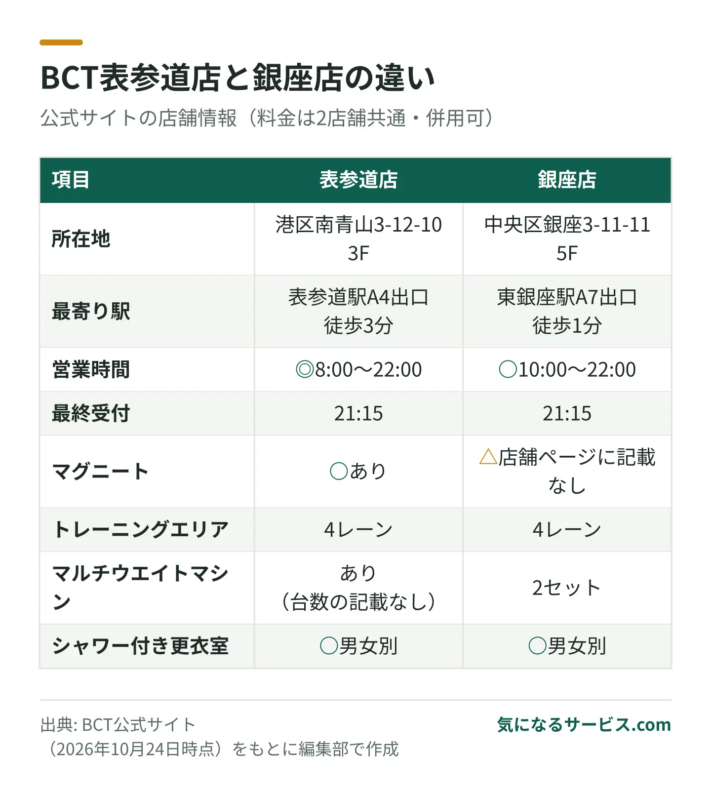 表参道店は朝8時から営業しマグニートがあり、銀座店は東銀座駅から徒歩1分でマシンが2セット
