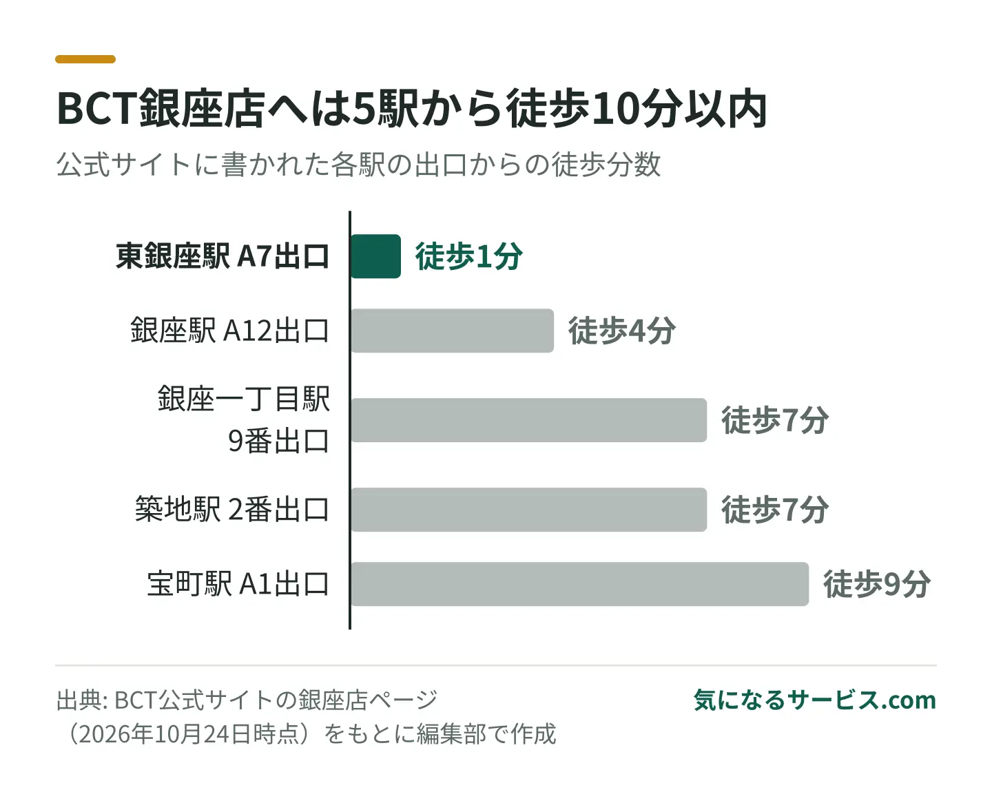 銀座店は東銀座駅から1分、銀座駅から4分、銀座一丁目駅と築地駅から7分、宝町駅から9分