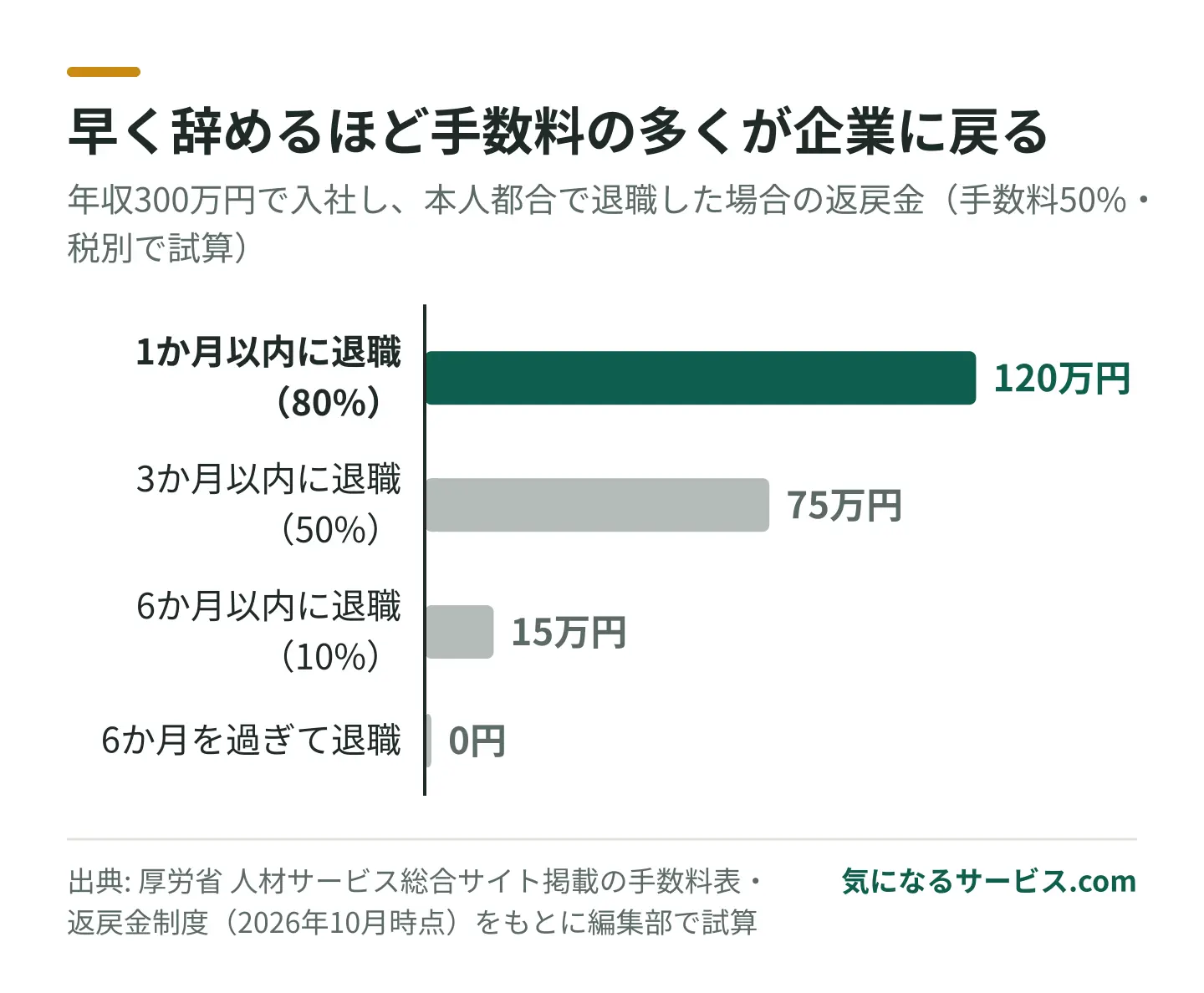 入社1か月以内の退職なら手数料150万円のうち120万円が企業に返還され、6か月を過ぎると返還はない