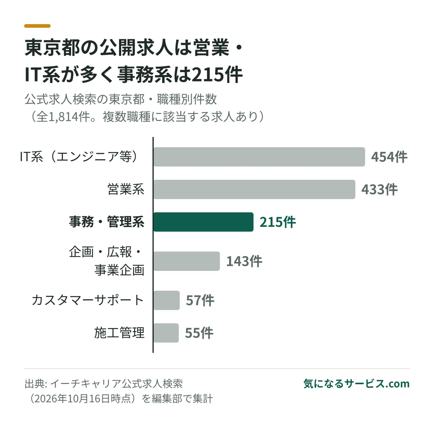 東京都の公開求人は営業系433件・IT系454件に対し、事務・管理系は215件