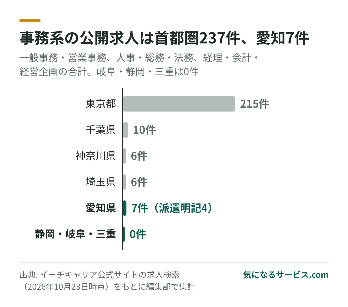 事務系の公開求人は東京215件に対し愛知は7件で、そのうち4件は無期雇用派遣・常用型派遣の求人