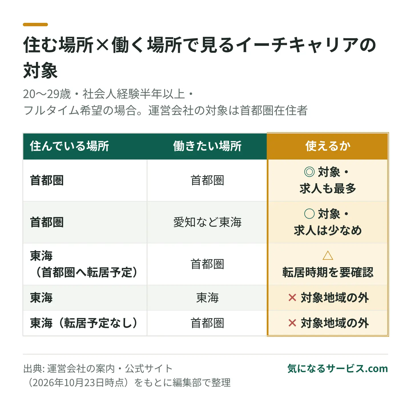 イーチキャリアを使いやすいのは首都圏在住者で、東海に住んだまま東海で働きたい人は対象外