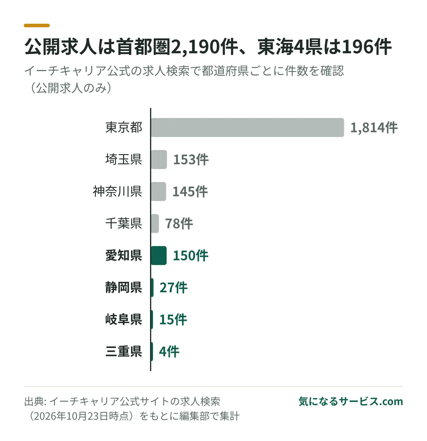 イーチキャリアの公開求人は東京に1,814件ある一方、愛知は150件、静岡27件、岐阜15件、三重4件にとどまる