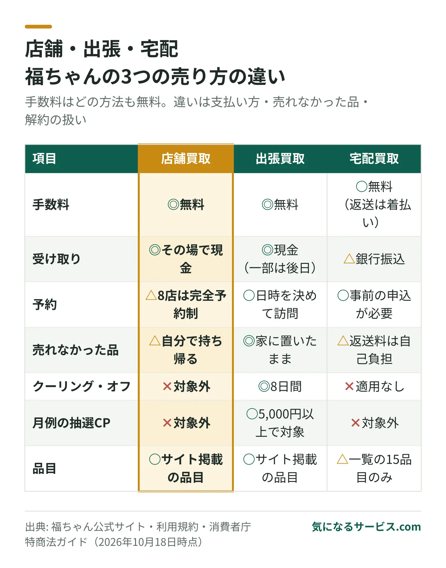 店舗買取はその場で現金だが、クーリング・オフと月例抽選キャンペーンは出張買取だけが対象