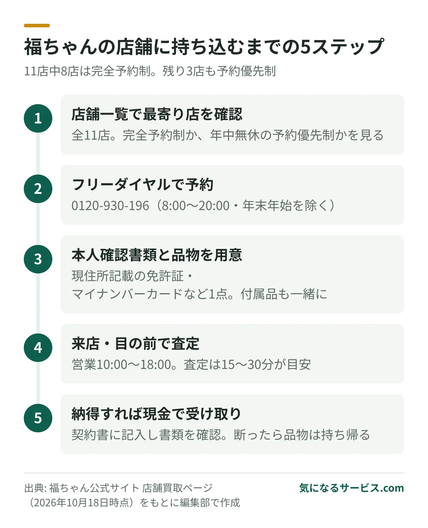 店舗一覧で予約要否を確かめ、電話で予約し、本人確認書類を持って来店する流れ