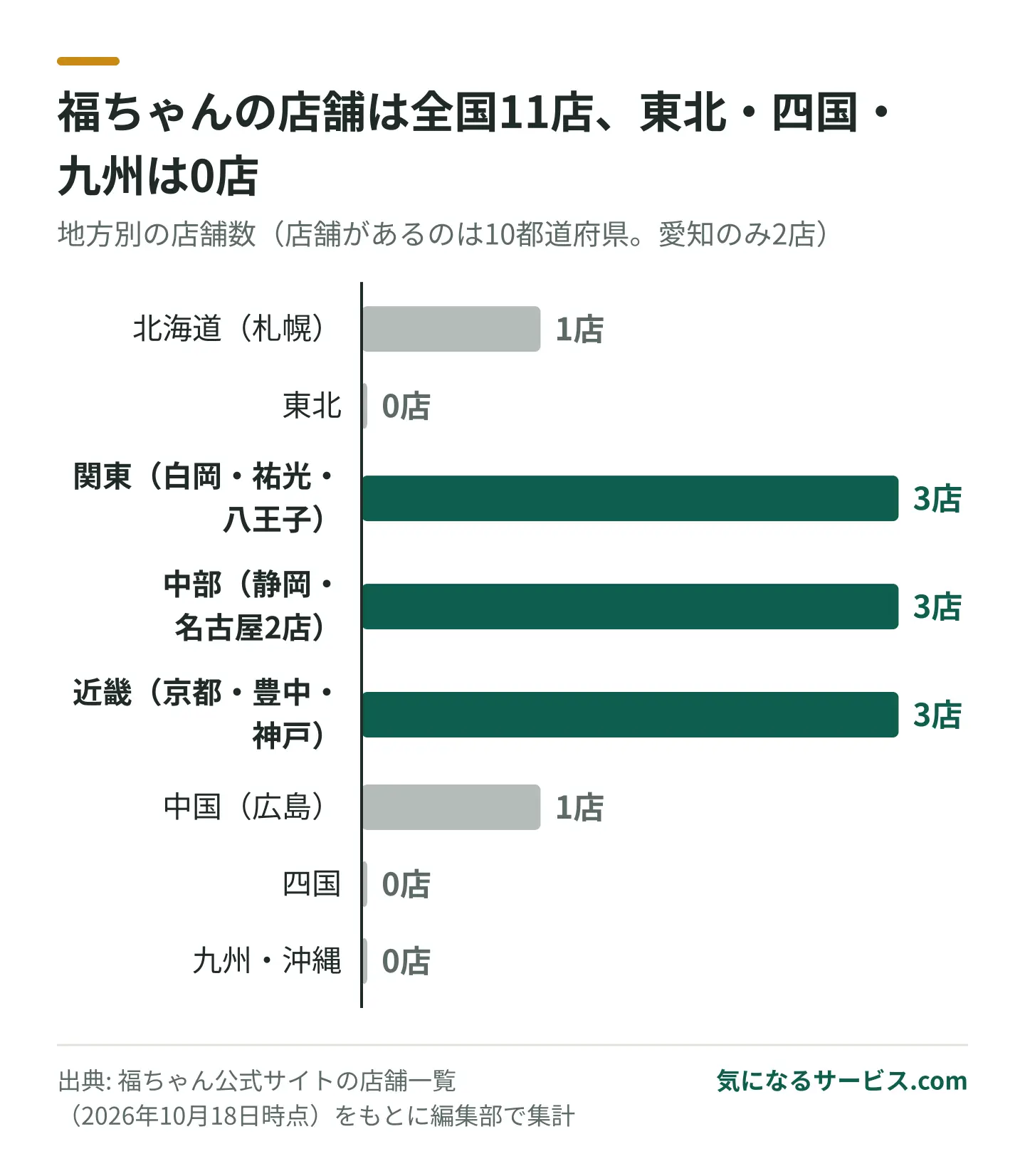福ちゃんの店舗は関東・中部・近畿に3店ずつ、北海道と中国に1店ずつで、東北・四国・九州沖縄にはない