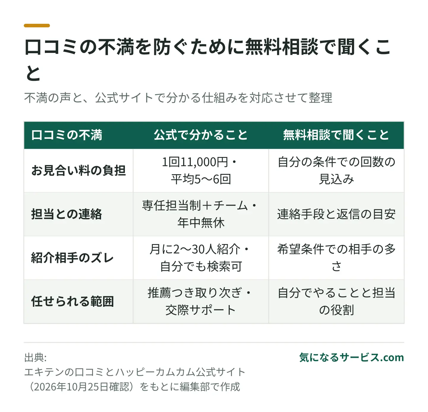 お見合い料や担当との連絡など、口コミで多い不満は無料相談で事前に確かめられる